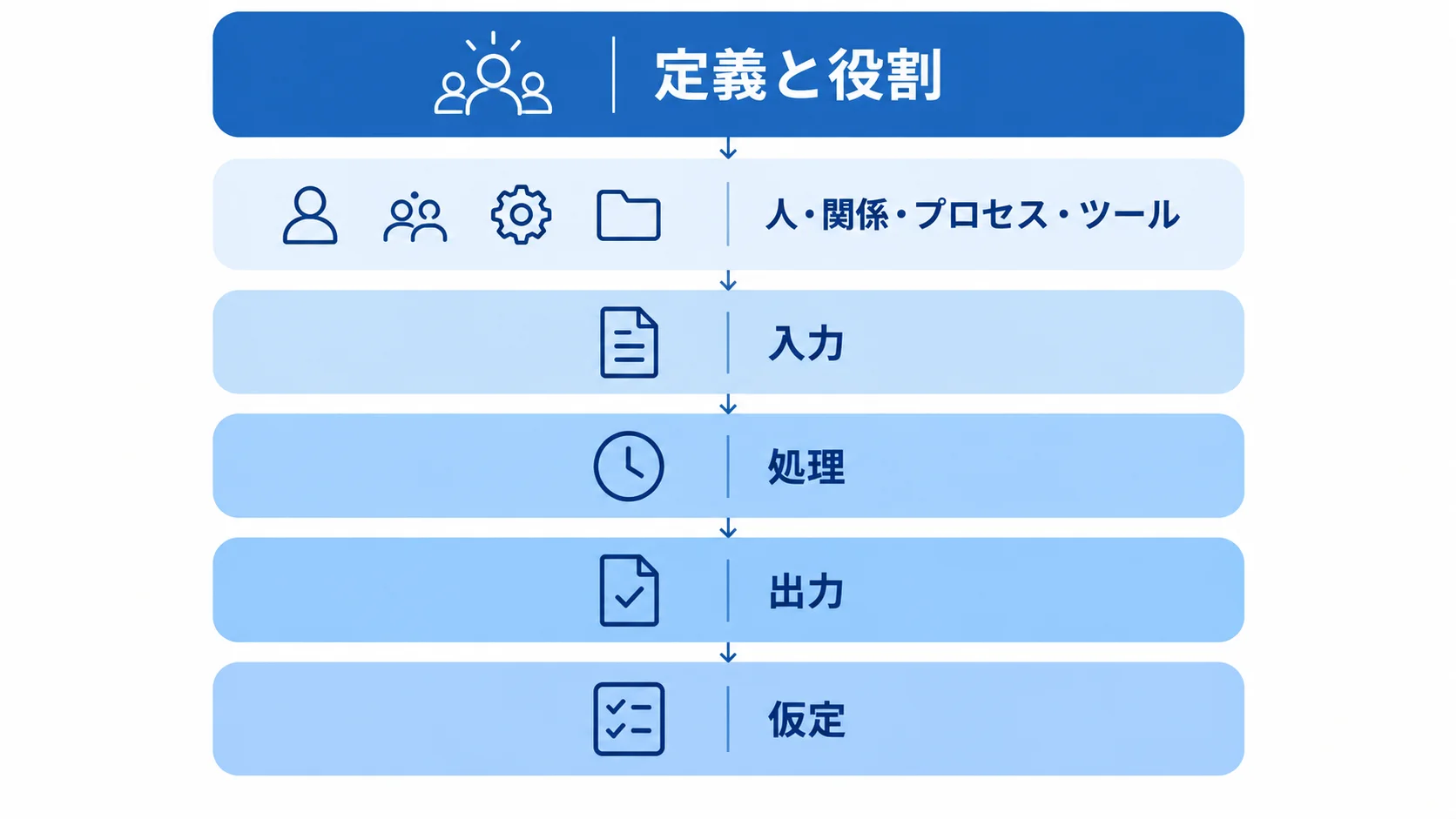 スプリントレトロスペクティブを入力・処理・出力・仮定で整理した図解 スプリントレトロスペクティブの定義と役割を、人・関係・プロセス・ツール、入力、処理、出力、仮定の層で示す図解