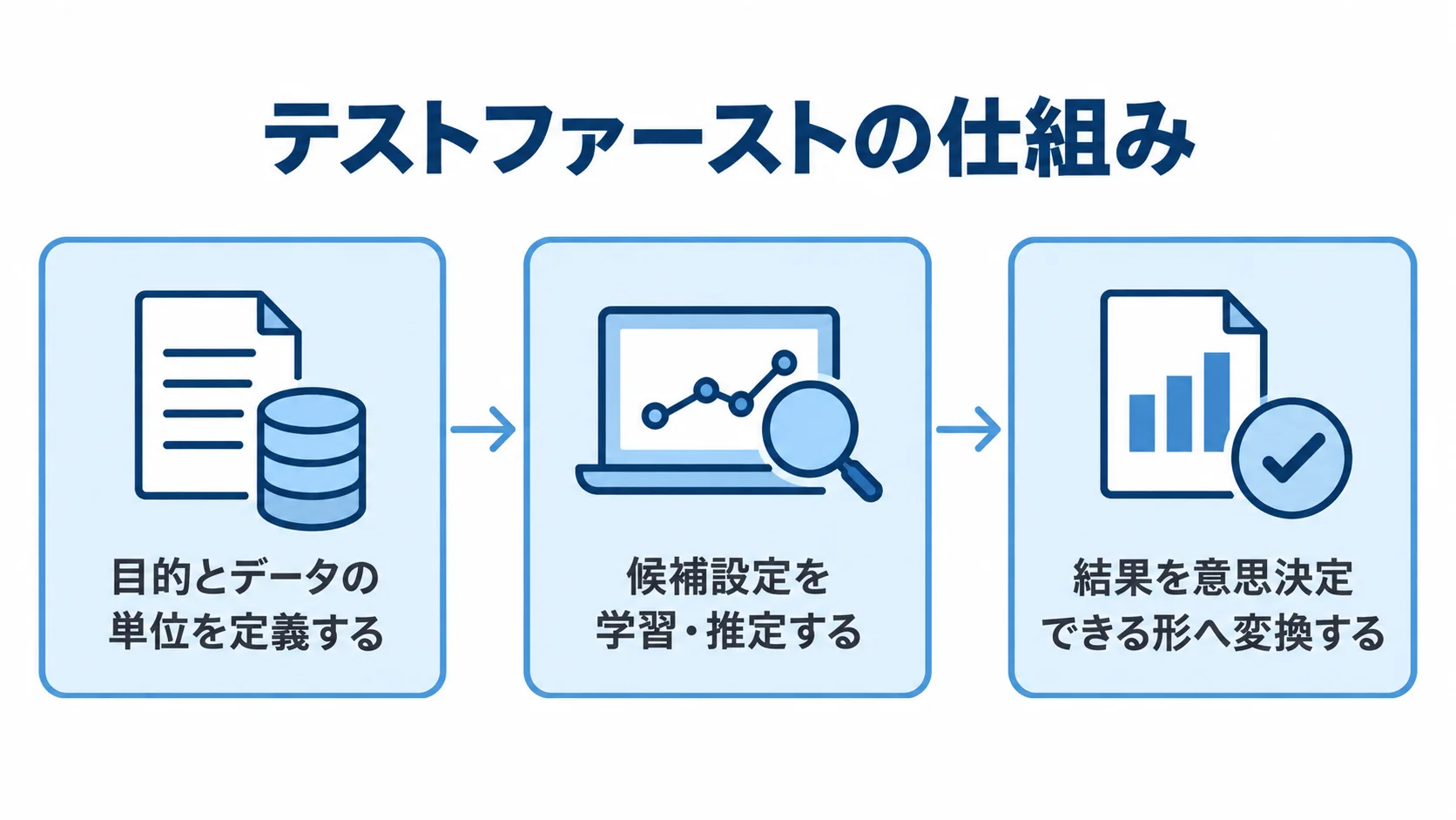 目的とデータの単位の定義から結果を意思決定できる形へ変換するまでを示す図