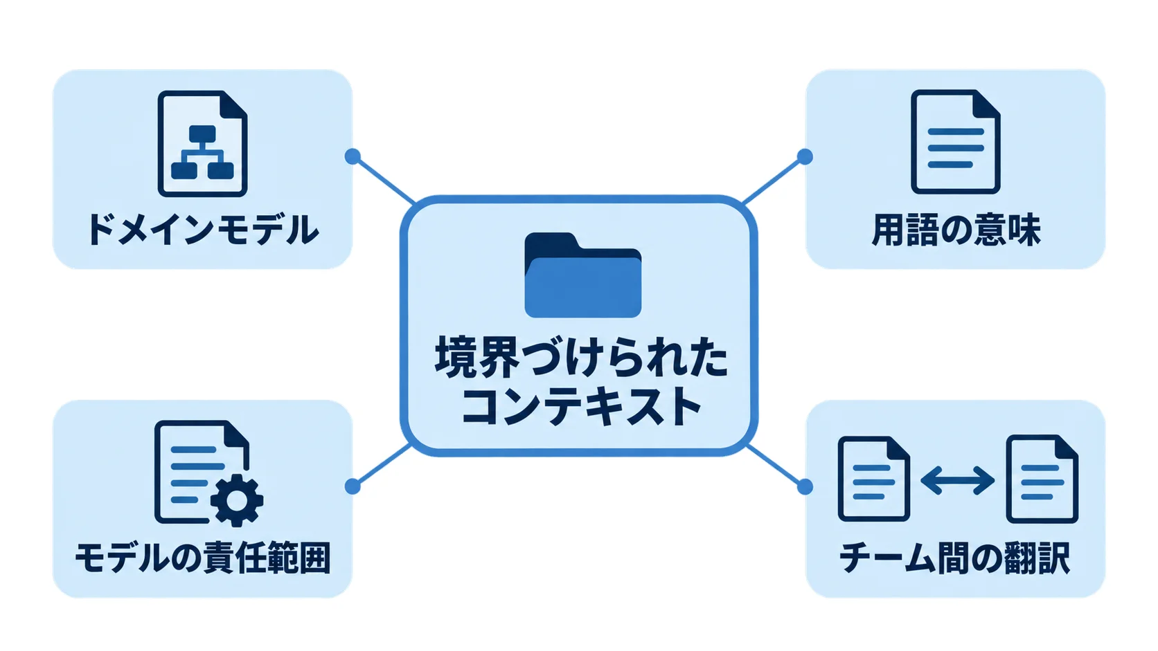 境界づけられたコンテキストを中央に置き、ドメインモデルや用語の意味との関係を示す図