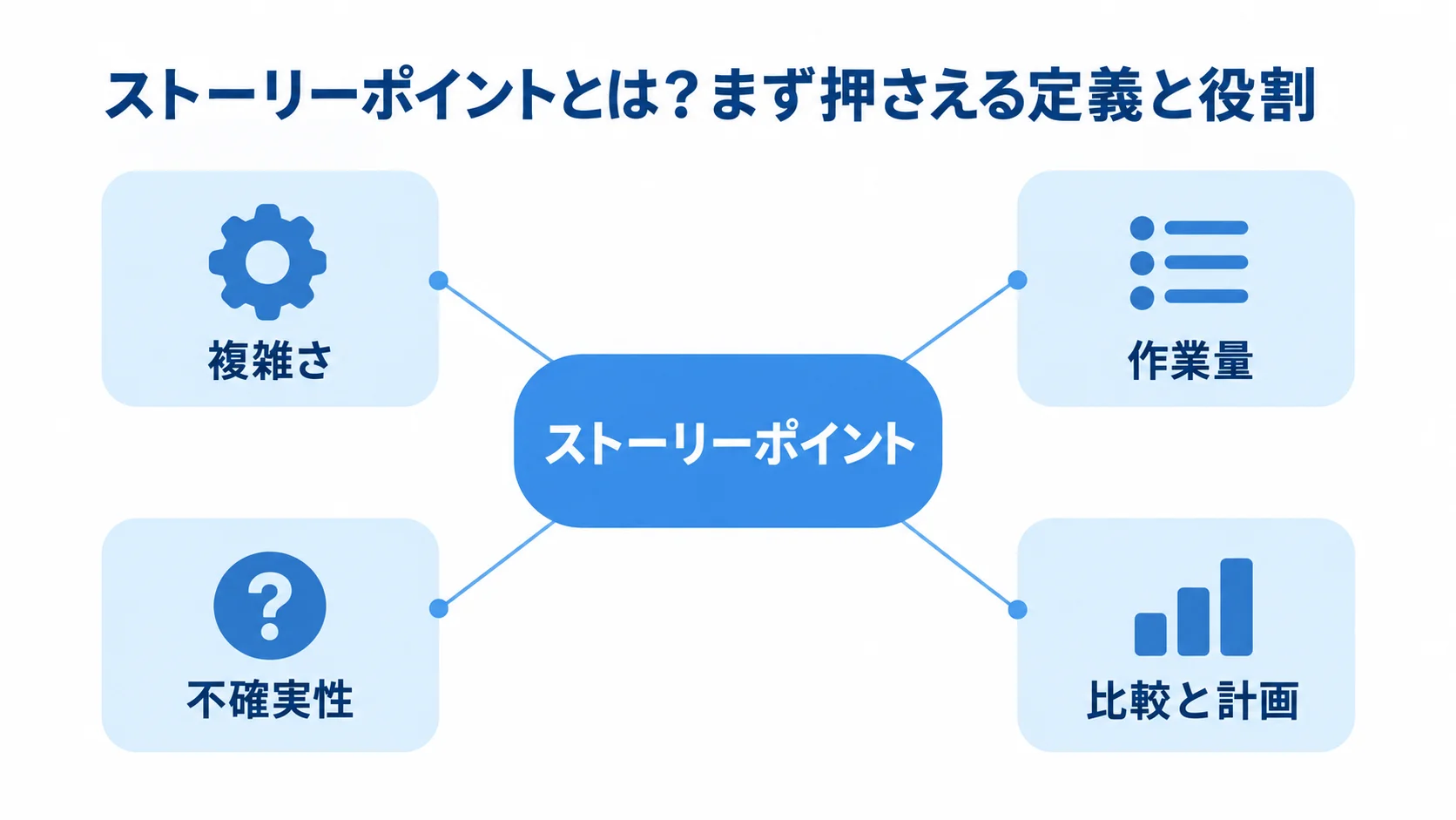 ストーリーポイントの定義と役割を4つの要素で整理した図 ストーリーポイントを中心に複雑さ、作業量、不確実性、比較と計画の関係を示す図解