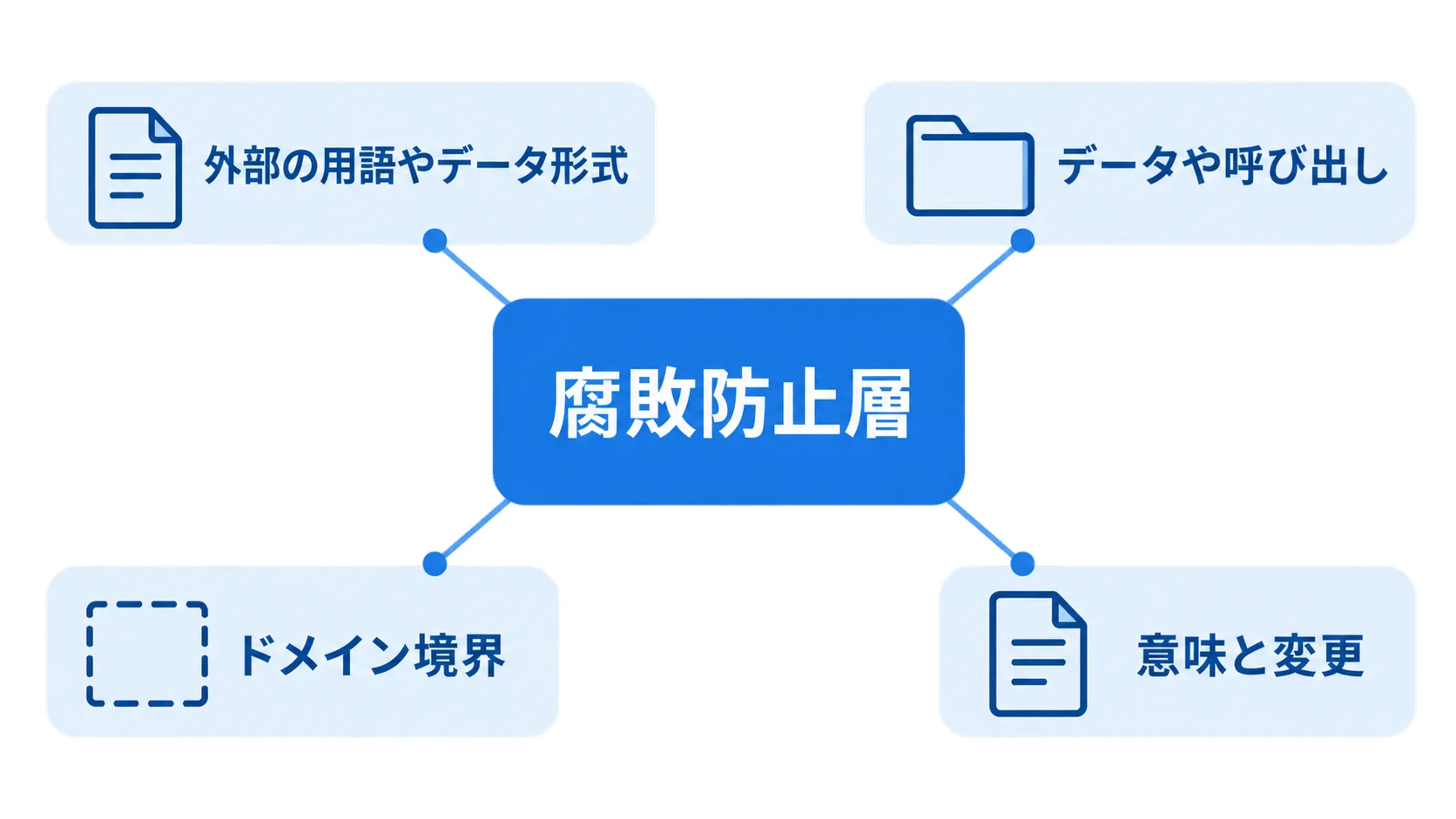 腐敗防止層の翻訳と隔離 外部の用語やデータ形式とデータや呼び出しを翻訳し、意味と変更を隔離する腐敗防止層の図