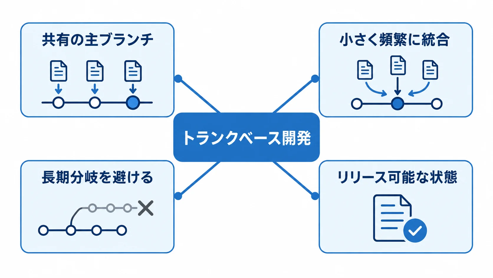 共有の主ブランチへの小さく頻繁な統合と長期分岐を避ける関係を示す図