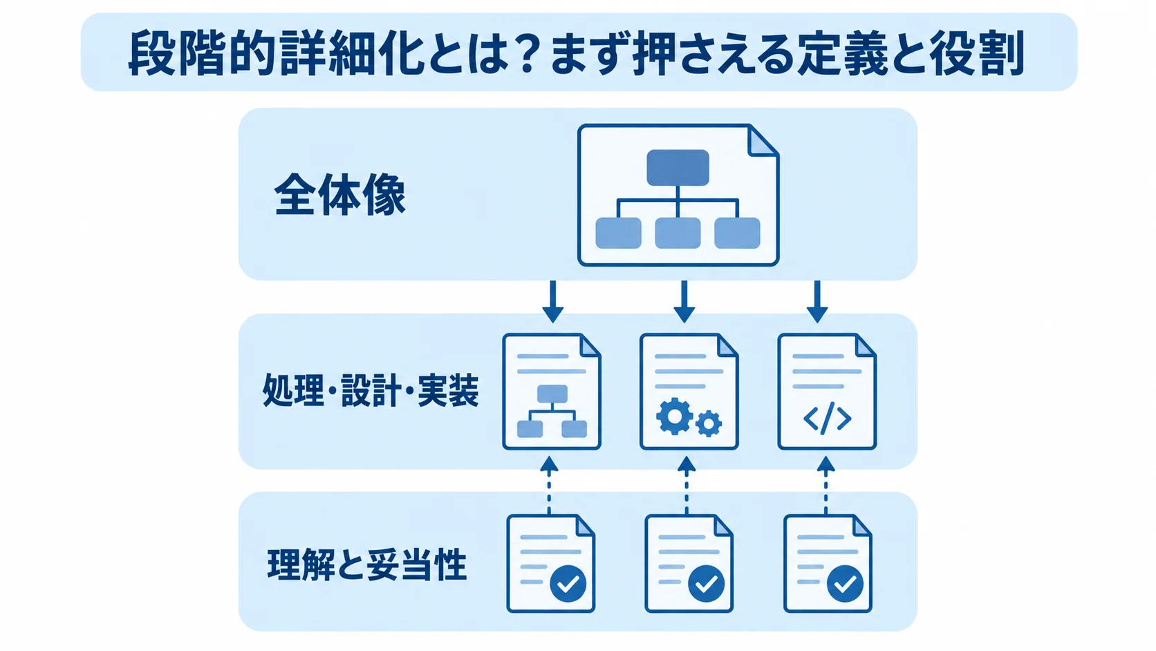 全体像から処理・設計・実装へ段階的に分け、各段階で理解と妥当性を確認する図