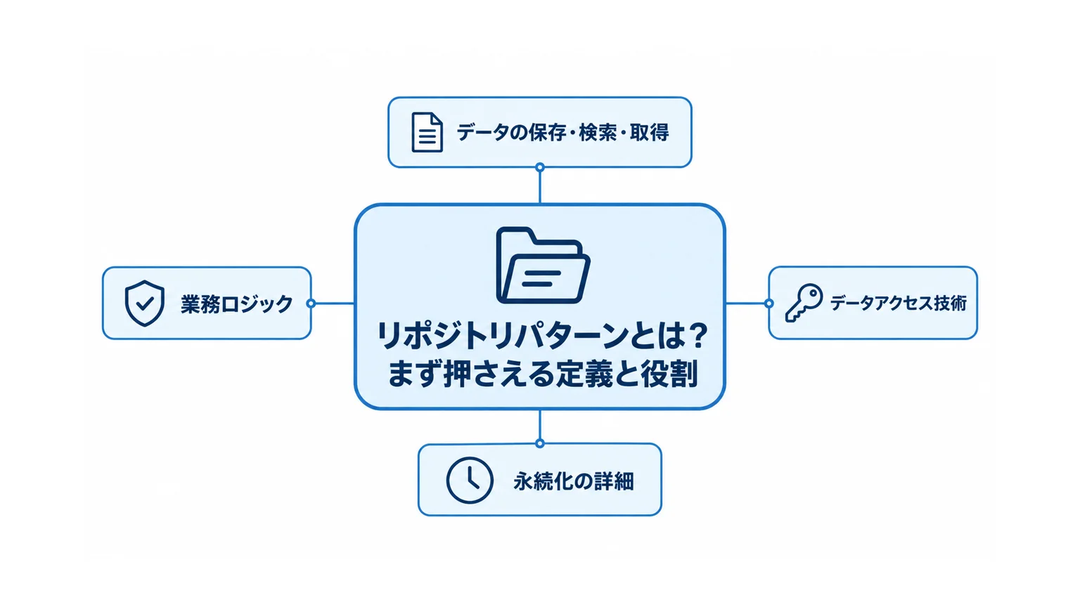 リポジトリパターンが業務ロジックとデータアクセス技術を分離する関係を示す図