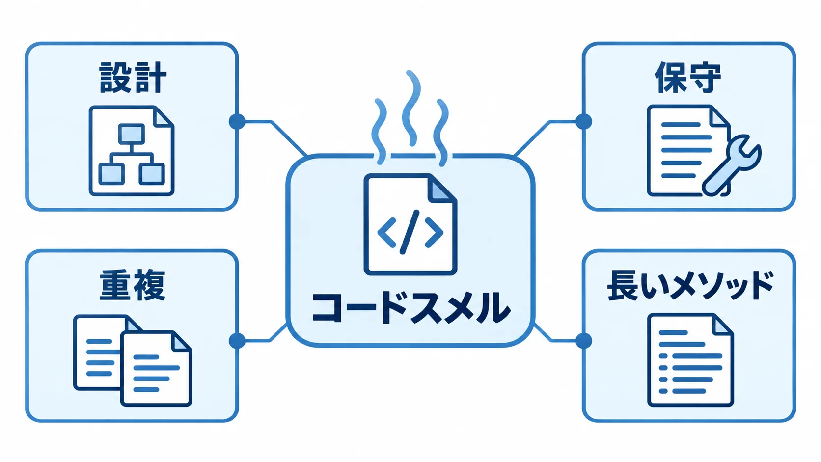 コードスメルを中心に設計、保守、重複、長いメソッドの関係を示す図解
