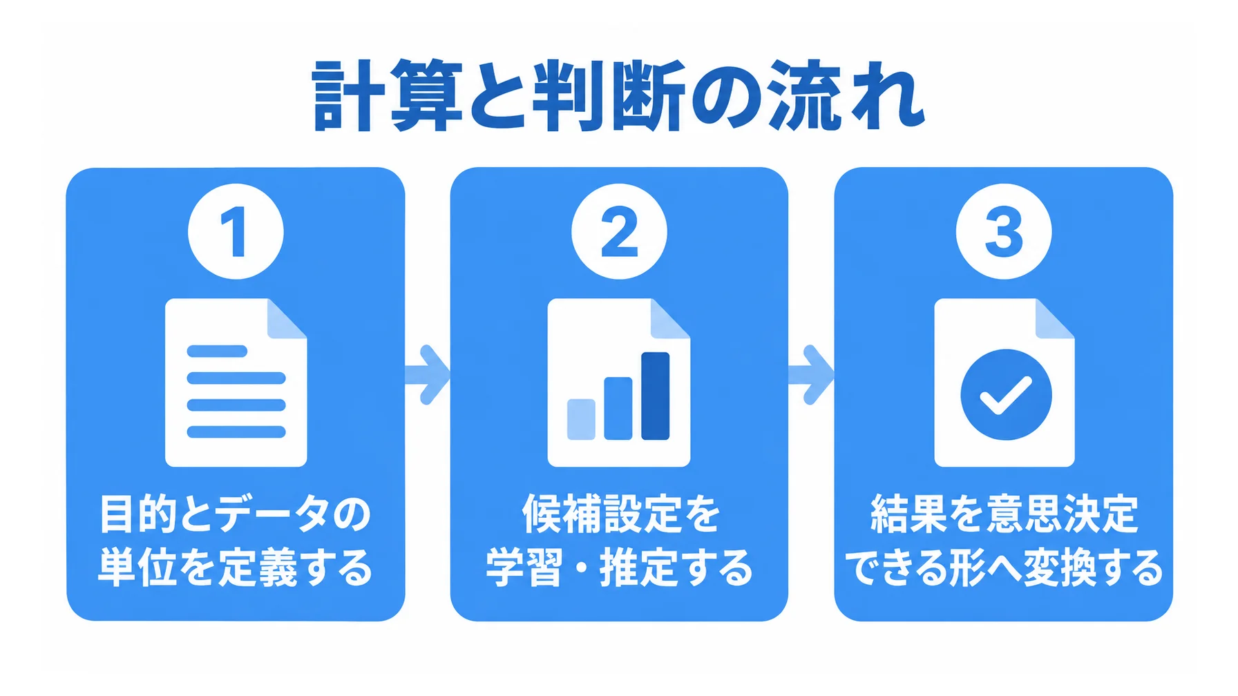 全体最適化の計算と判断を3段階のパネルで整理した図解