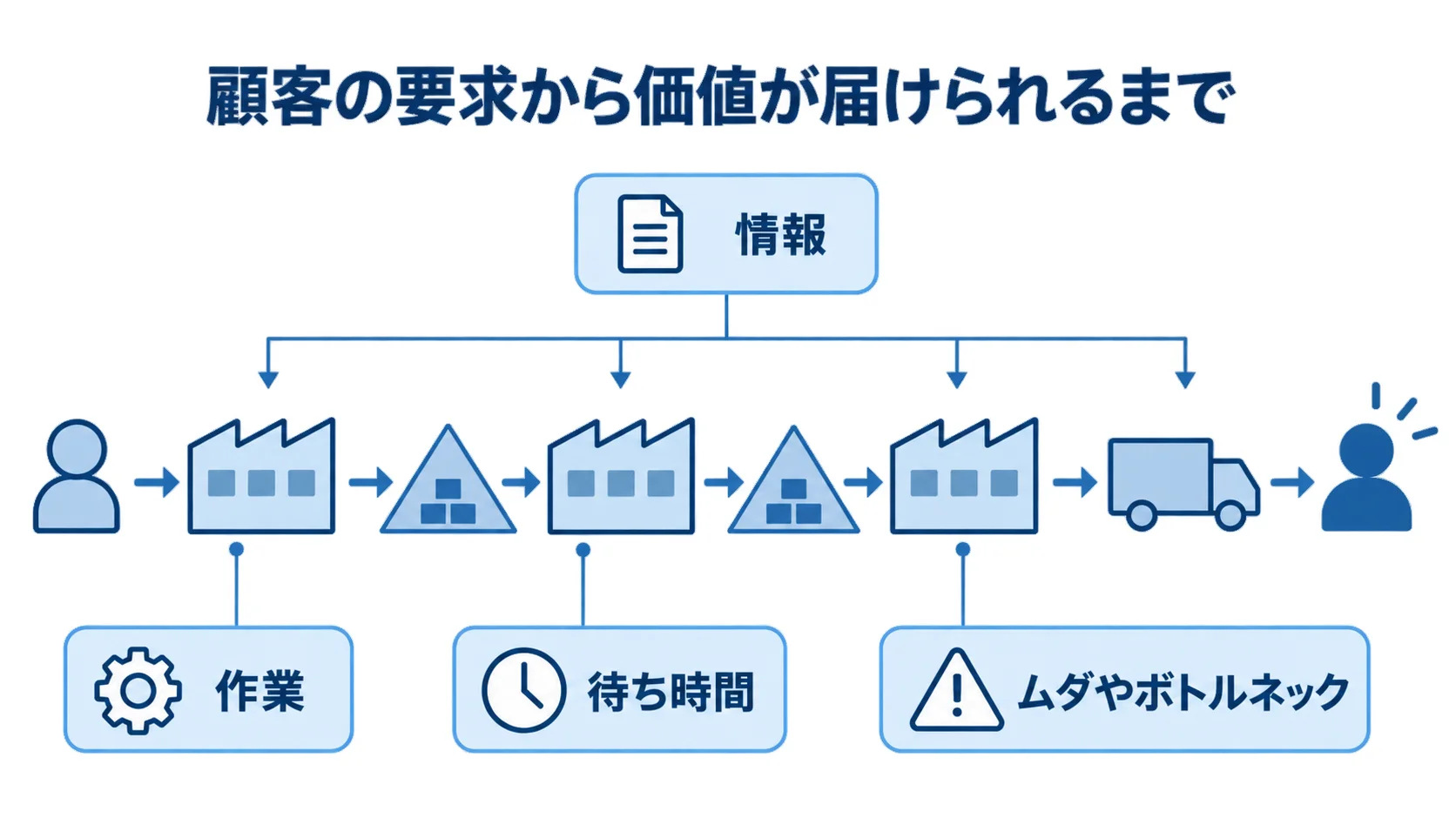 顧客の要求から価値提供までを作業・情報・待ち時間で示す図