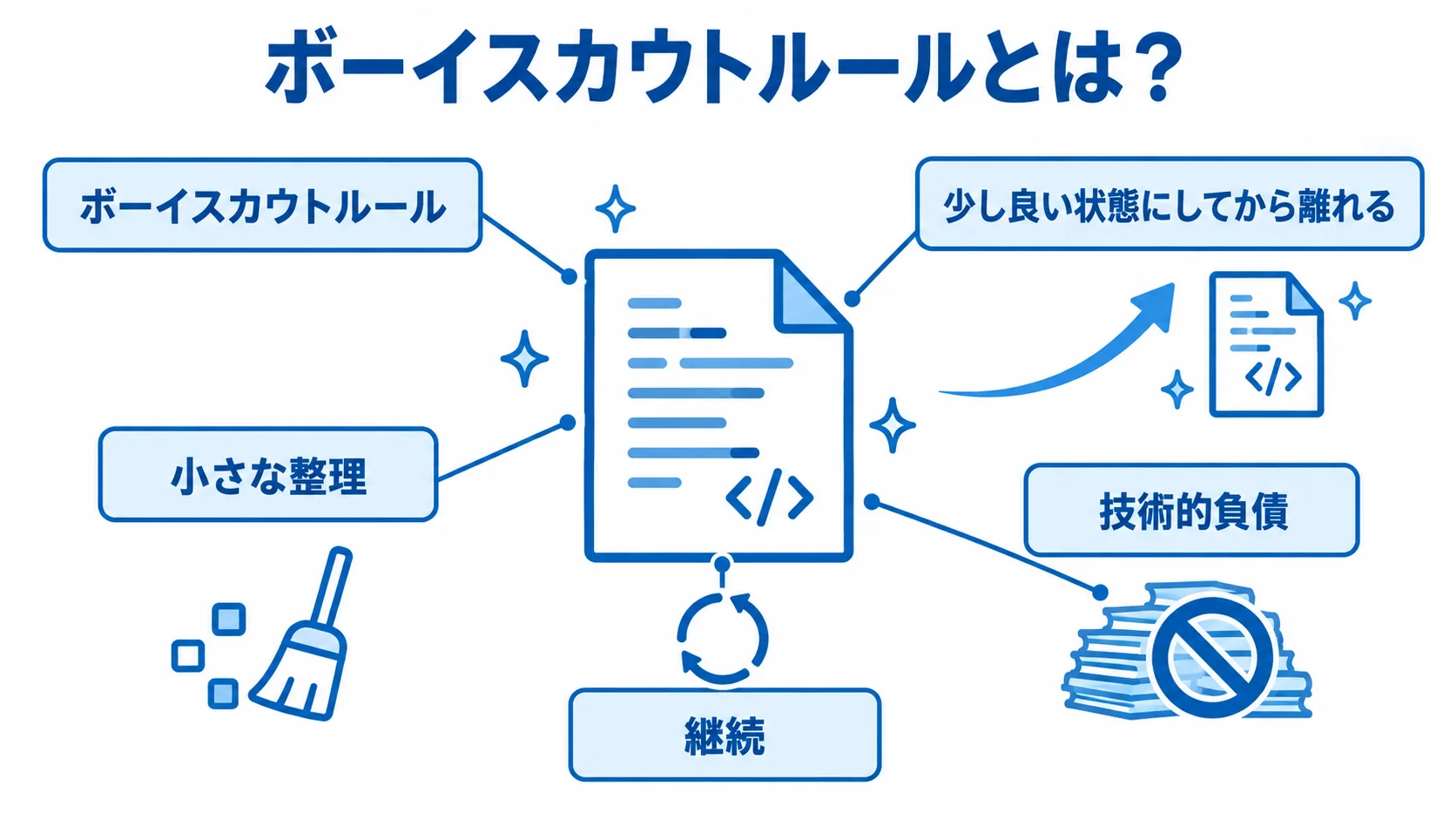 ボーイスカウトルールの中心概念と小さな整理による技術的負債の抑制を示す図解