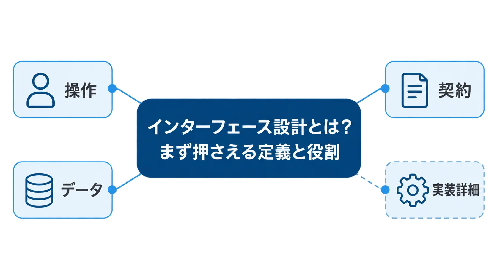 操作・データ・契約を外部へ提供し、実装詳細への依存を避けるインターフェース設計の図解