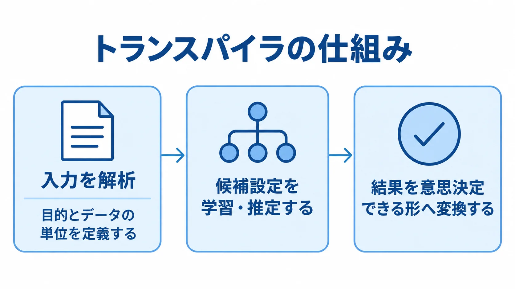 トランスパイラの仕組みと計算・判断の流れ 目的の定義、候補設定の推定、結果の変換を順に示すトランスパイラの仕組みの図解