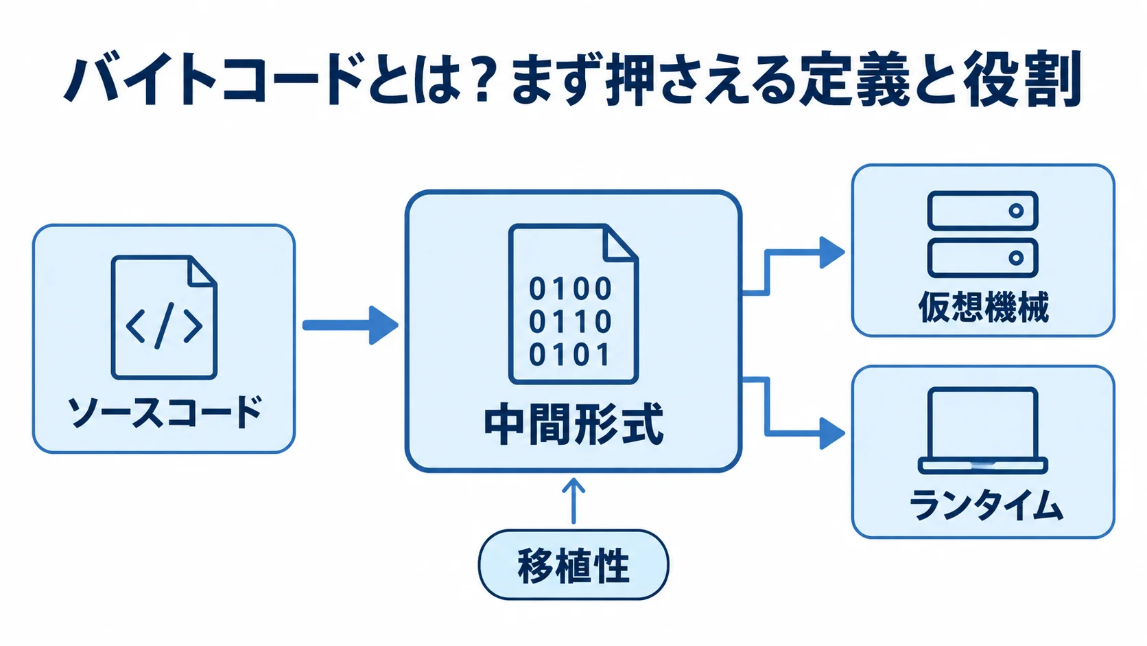 ソースコードと仮想機械・ランタイムの間に中間形式としてバイトコードを配置した図解