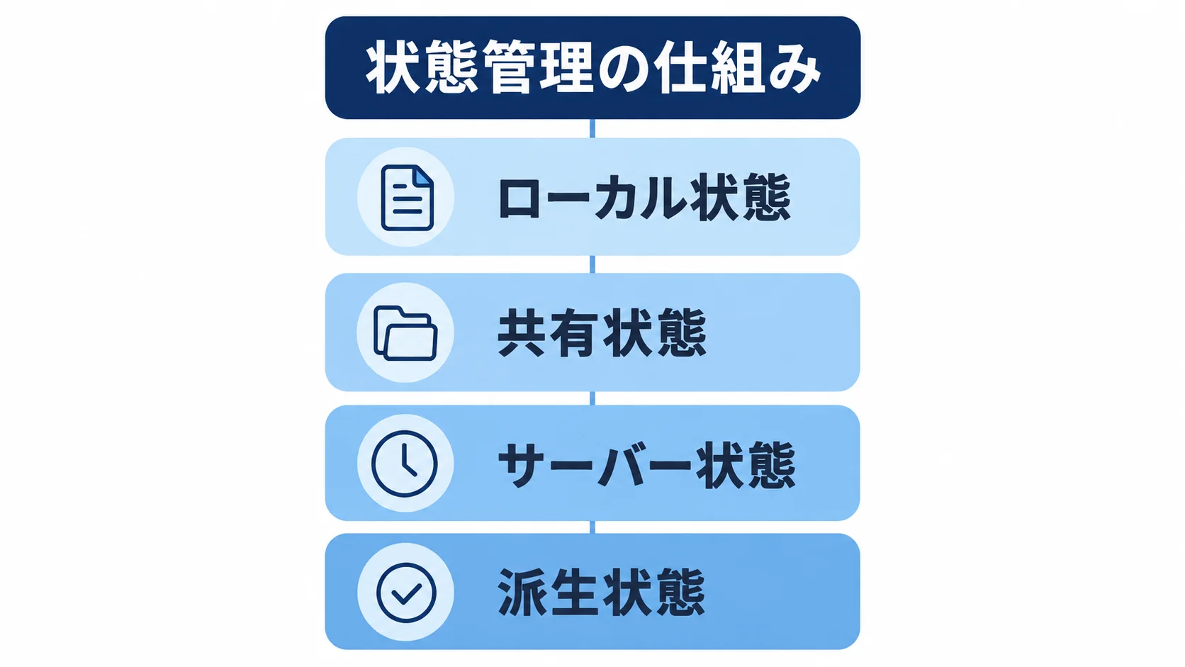 状態管理の仕組みを4種類の状態で整理した図 ローカル状態・共有状態・サーバー状態・派生状態を積み上げて示す状態管理の仕組みの図