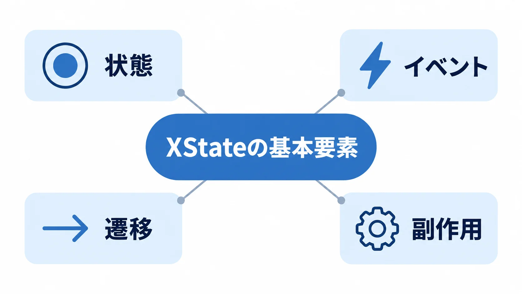XStateの状態機械と状態チャートの基本要素 XStateの基本要素として状態、イベント、遷移、副作用を示す図解