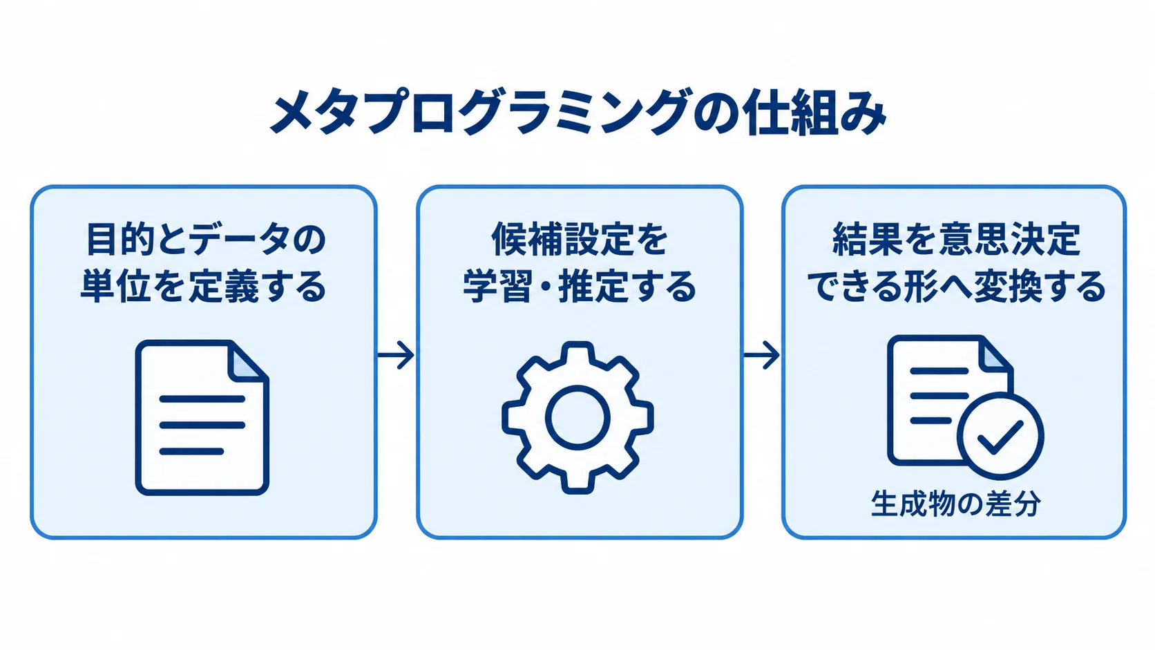 目的とデータの単位からコード生成を経て結果を意思決定できる形へ変換する流れ