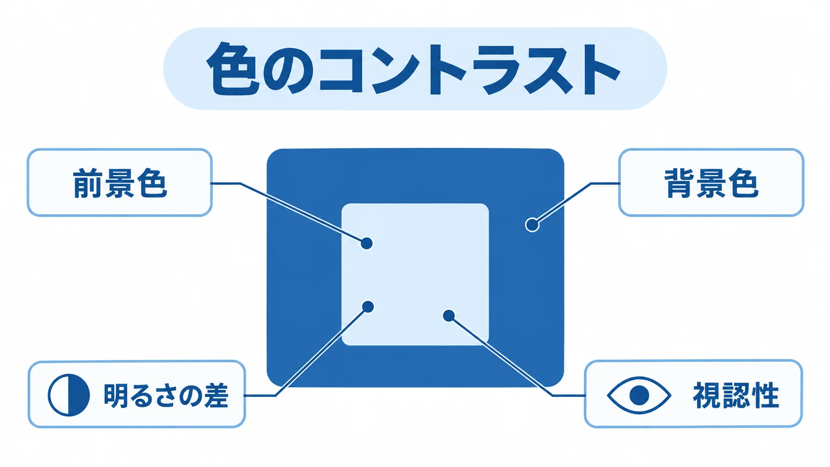 色のコントラストは前景色と背景色の明るさの差を表す 前景色と背景色の明るさの差から視認性を確かめる図