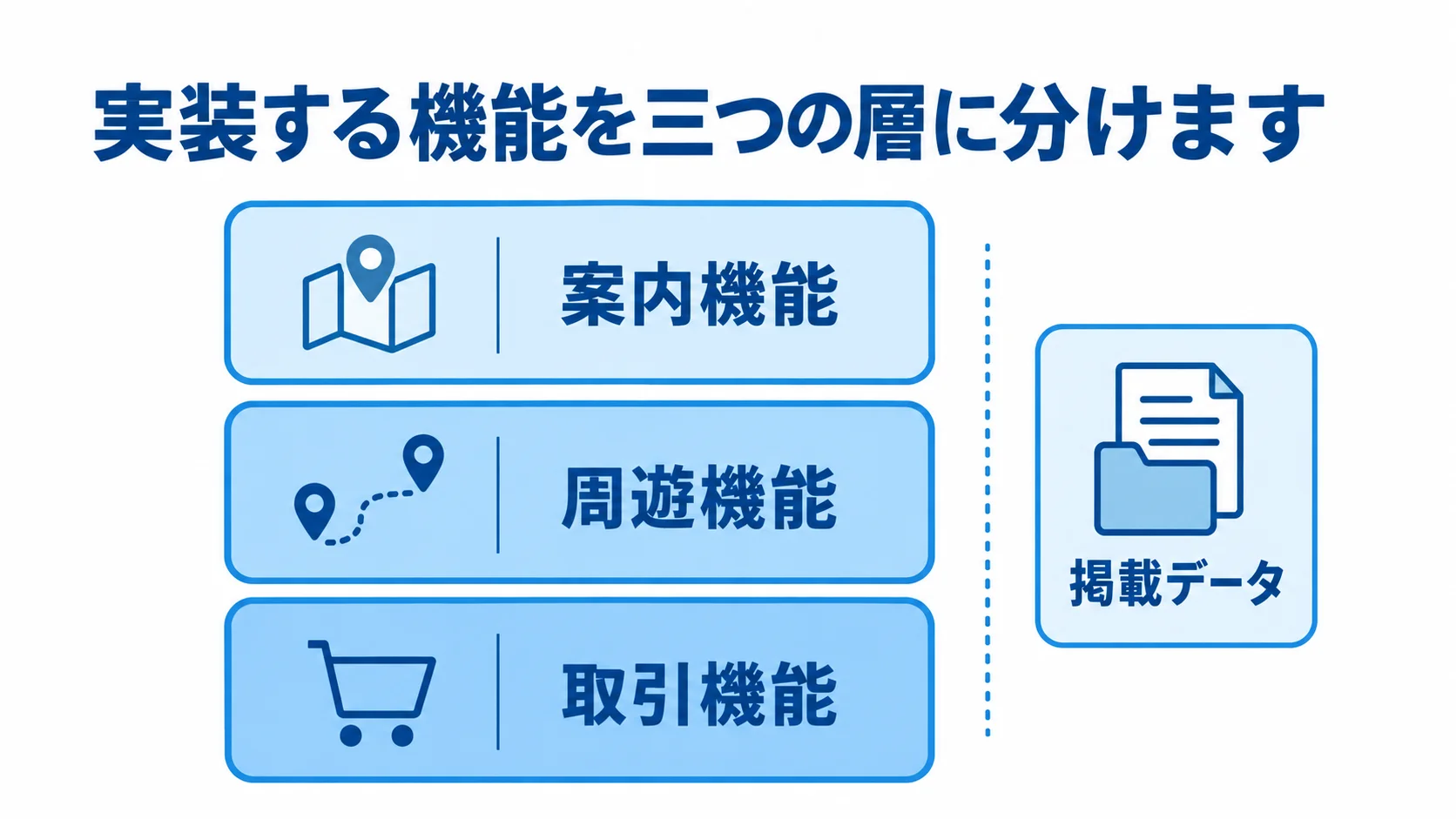 観光アプリの初期費用を左右する機能と掲載データの範囲 案内機能・周遊機能・取引機能の3層と掲載データを分けて示す図解