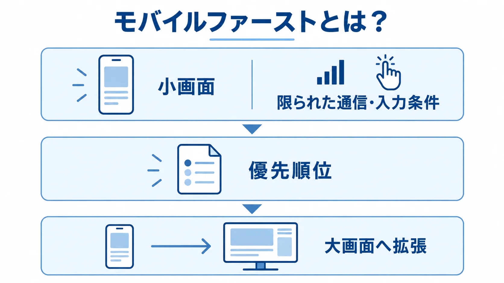 小画面と限られた通信・入力条件を基準に大画面へ拡張するモバイルファーストのレイヤー図 モバイルファーストを小画面、限られた通信・入力条件、大画面への拡張で示すレイヤー図