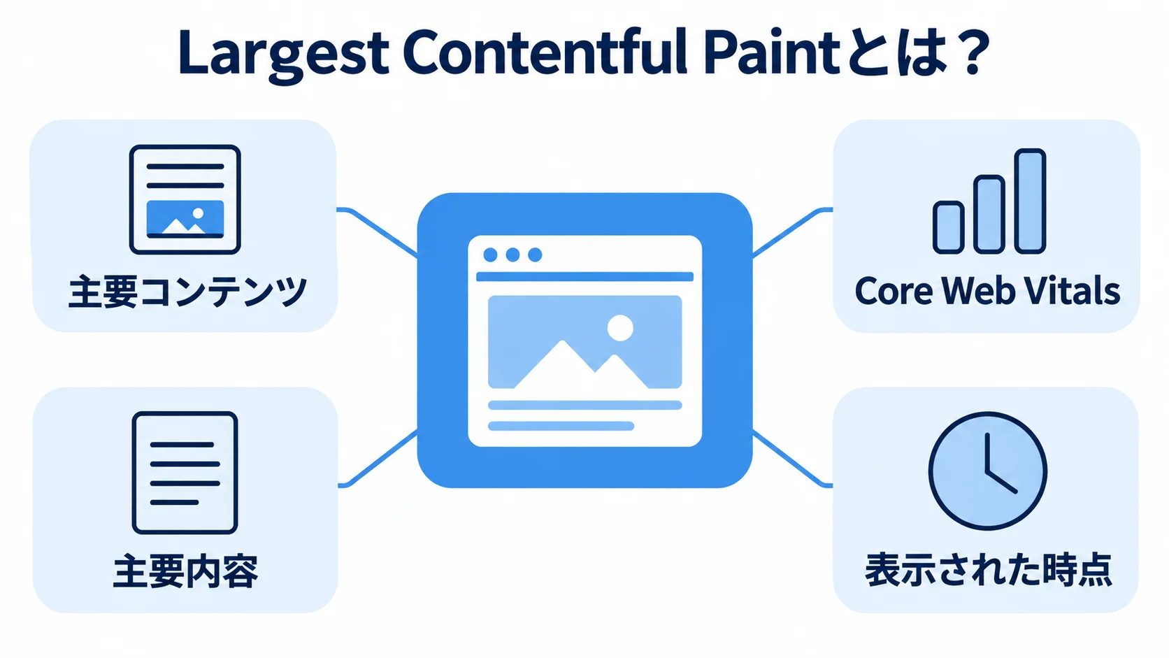 Largest Contentful Paintの定義と役割を示す図解 Largest Contentful Paintと主要コンテンツ、Core Web Vitals、主要内容、表示された時点の関係を示す図解