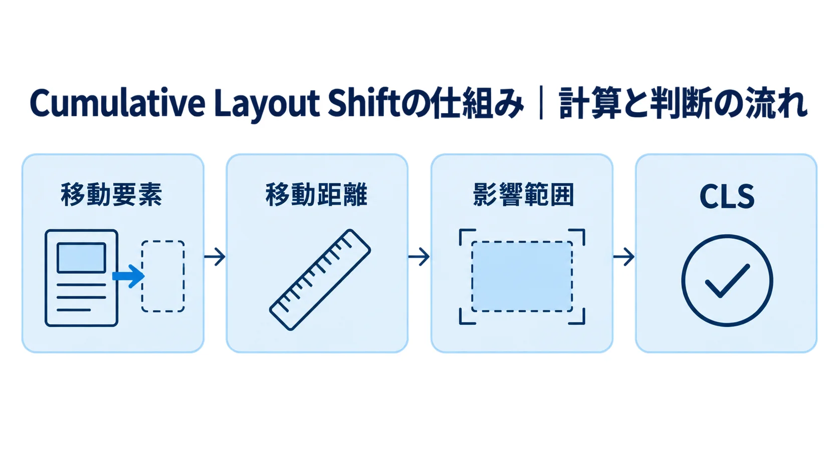 CLSの計算と判断に使う要素を順に示した図 移動要素・移動距離・影響範囲からCLSを求める流れを示す図