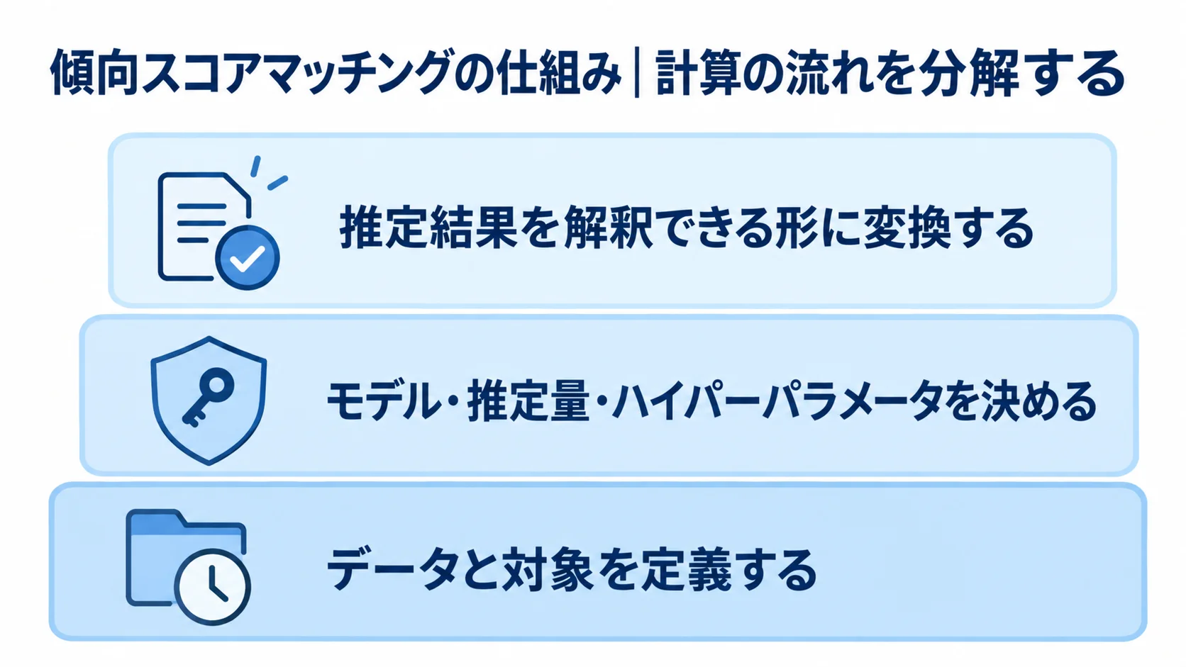 データ定義から推定結果の解釈までを3層で示す図