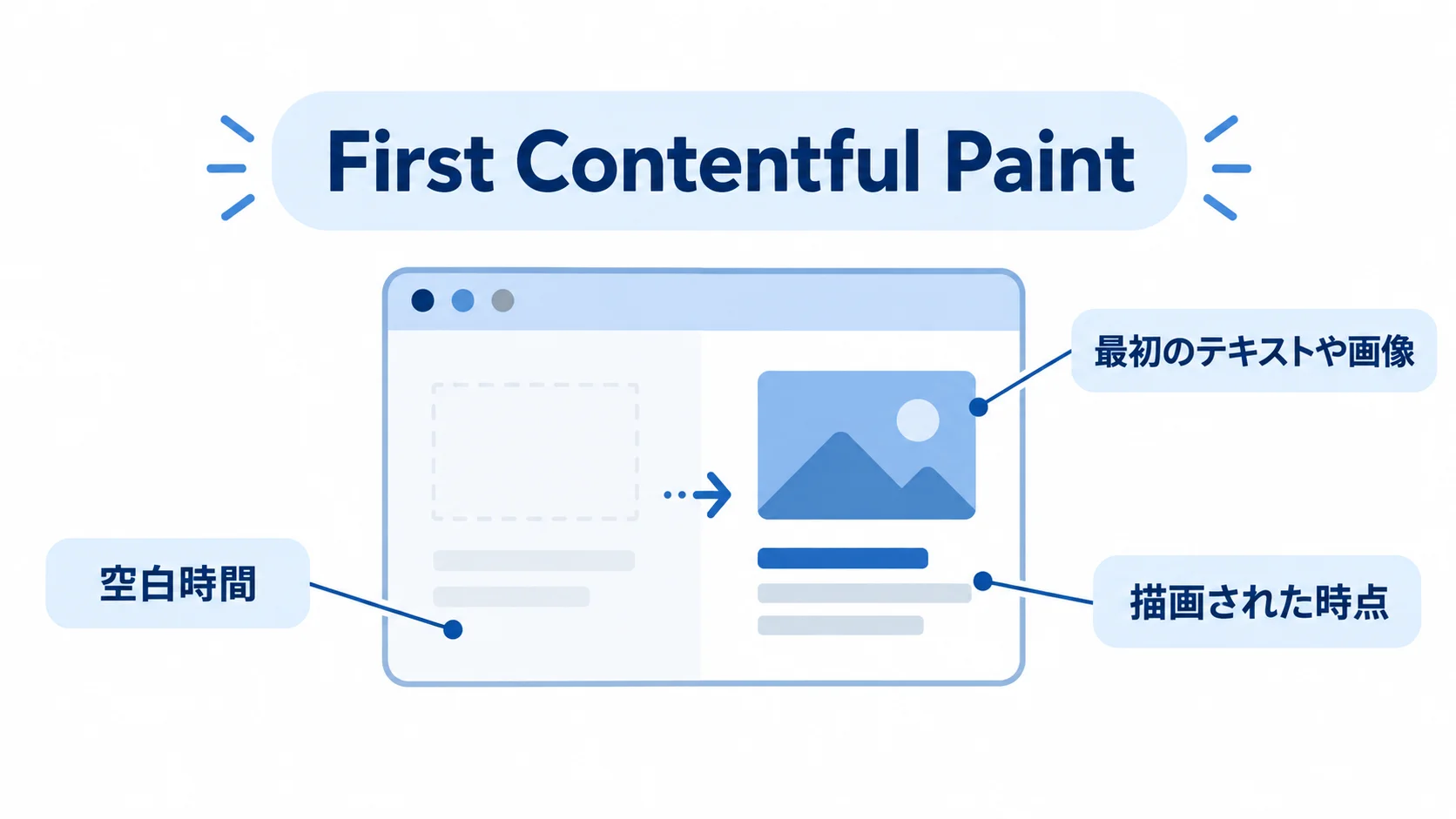 First Contentful Paintが最初のテキストや画像の描画と空白時間を示す図