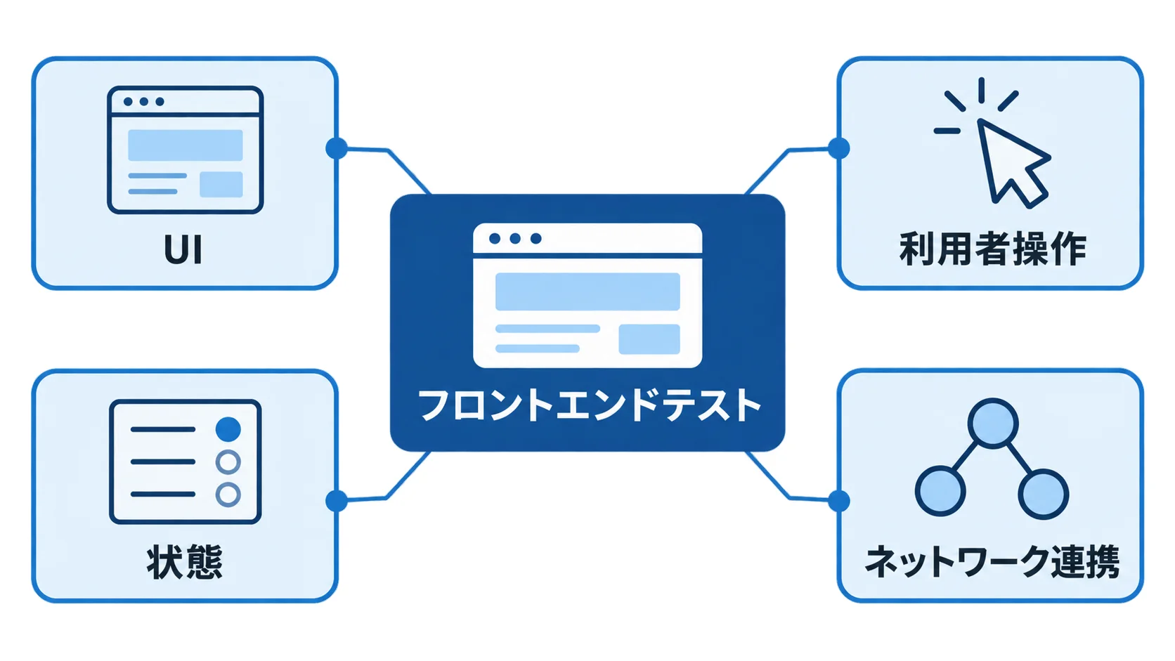 フロントエンドテストを中心にUI、利用者操作、状態、ネットワーク連携を示す図