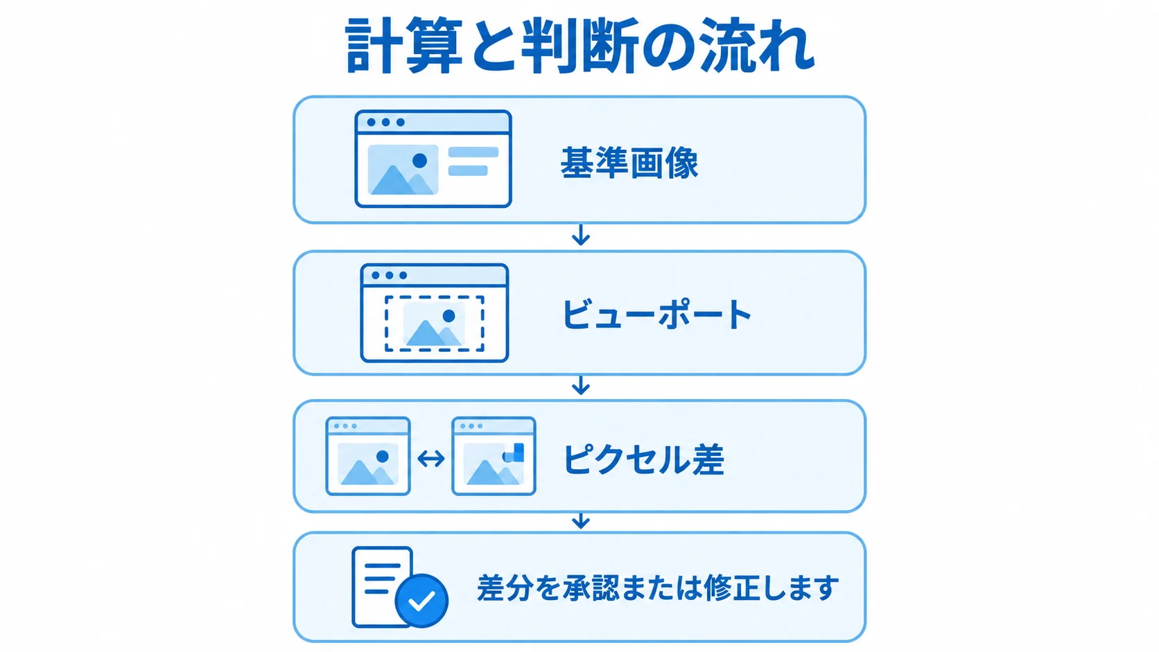 基準画像とビューポートを固定し、ピクセル差を比較して差分を承認または修正する仕組みのレイヤー図