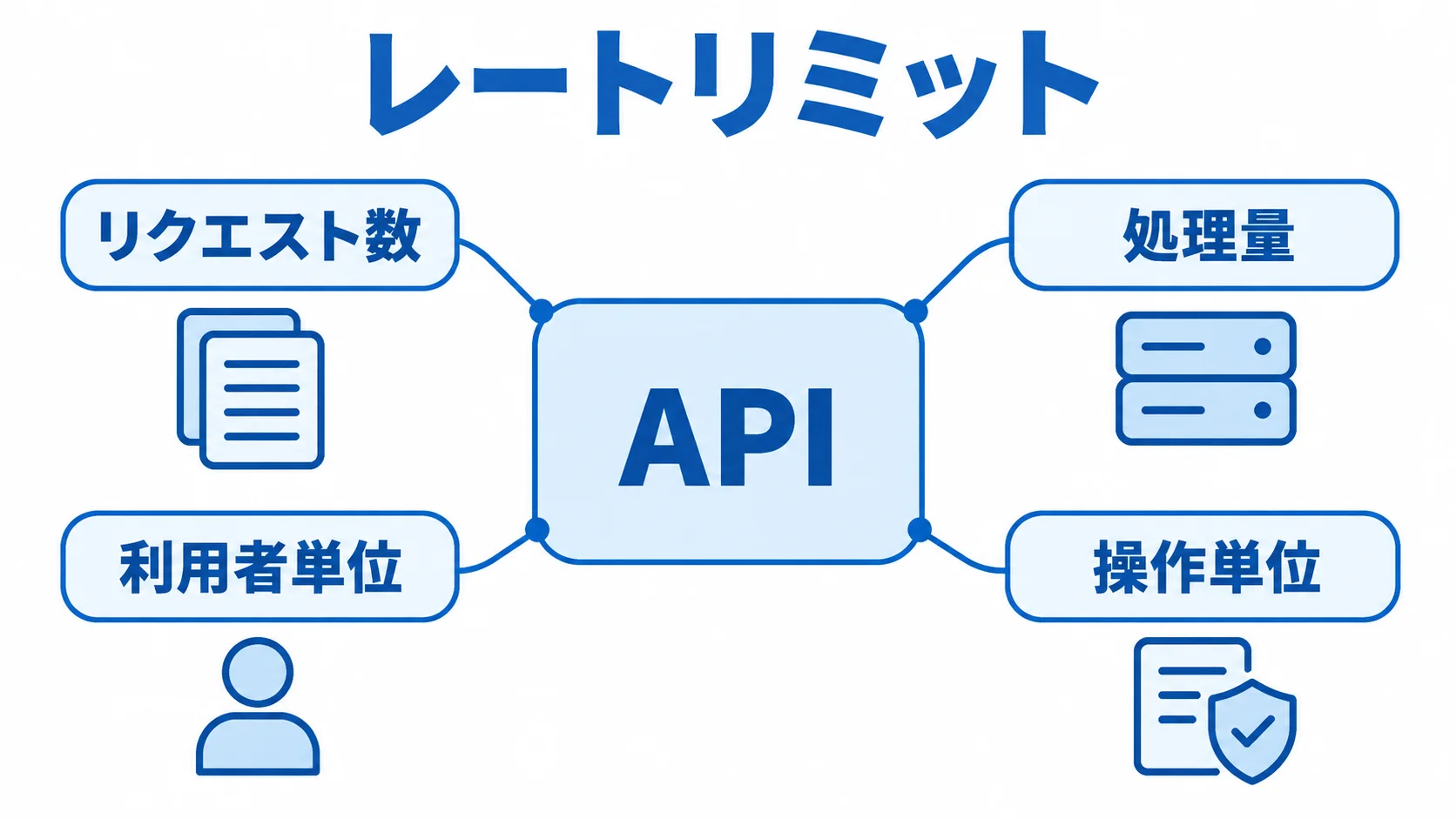 レートリミットがAPIのリクエスト数や処理量を制限し、利用者単位や操作単位で設計する関係を示す図