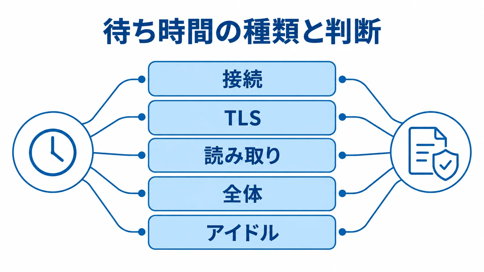 接続・TLS・読み取り・全体・アイドルの待ち時間を分ける仕組みの図解