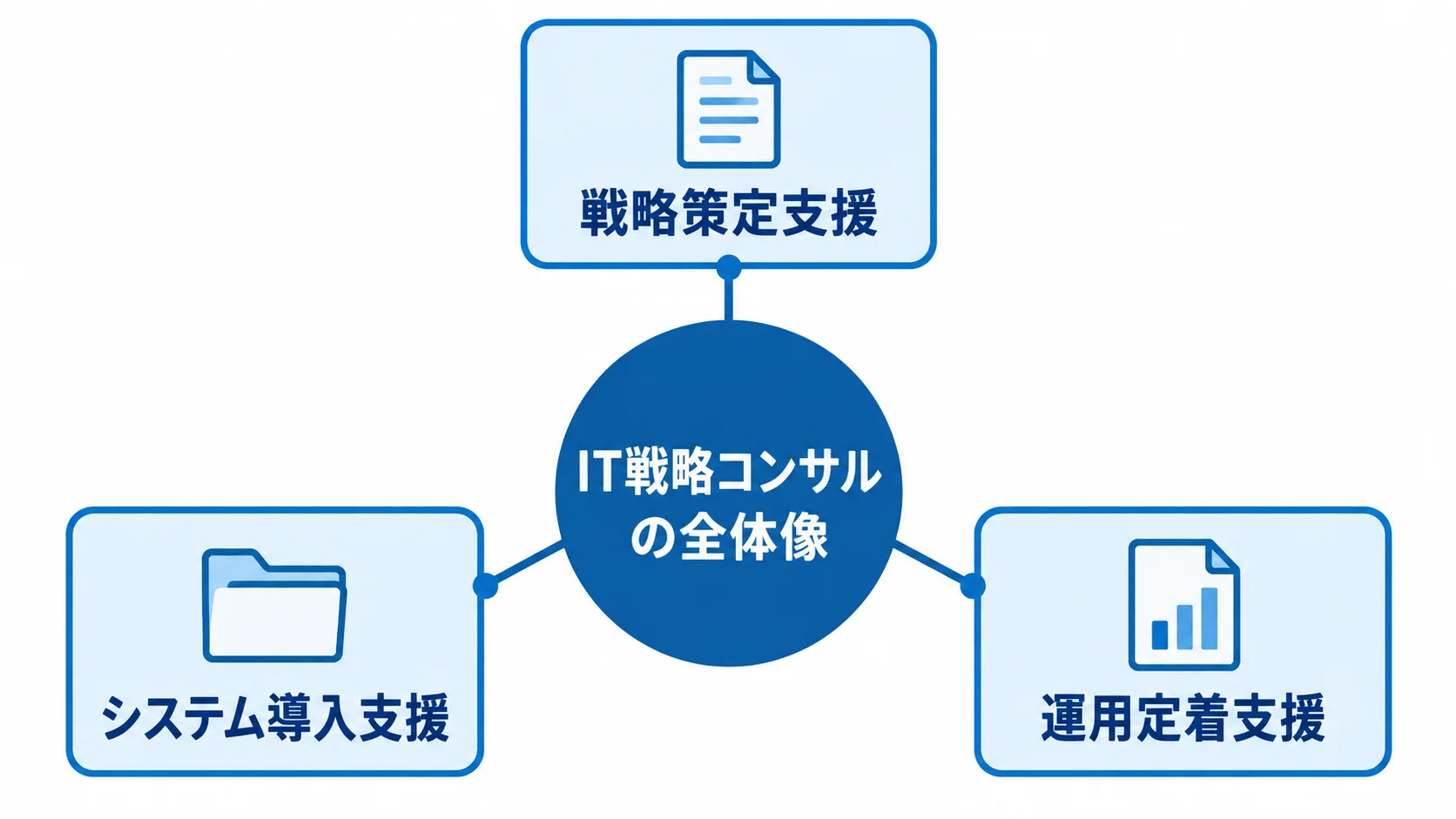 IT戦略コンサルの支援段階を3つに整理した図 IT戦略コンサルの全体像を、戦略策定支援・システム導入支援・運用定着支援の3つに分けた図