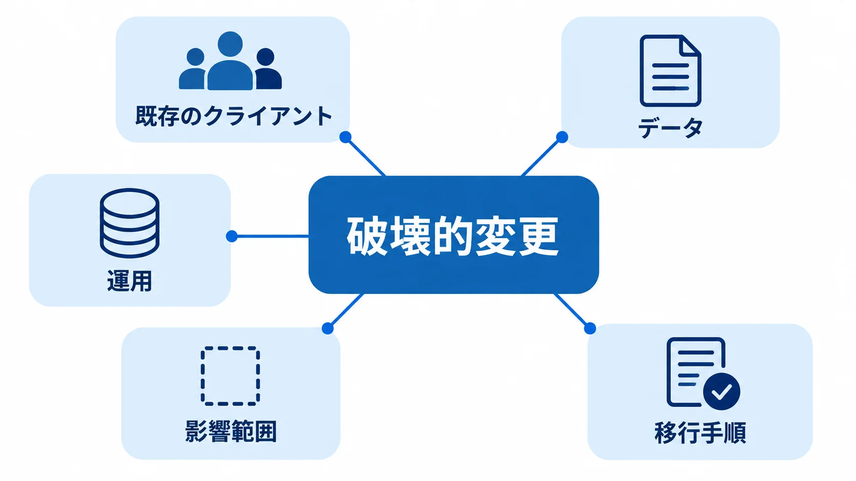 破壊的変更の対象と影響範囲を整理した図解 破壊的変更から既存のクライアント、データ、運用への影響を示す図