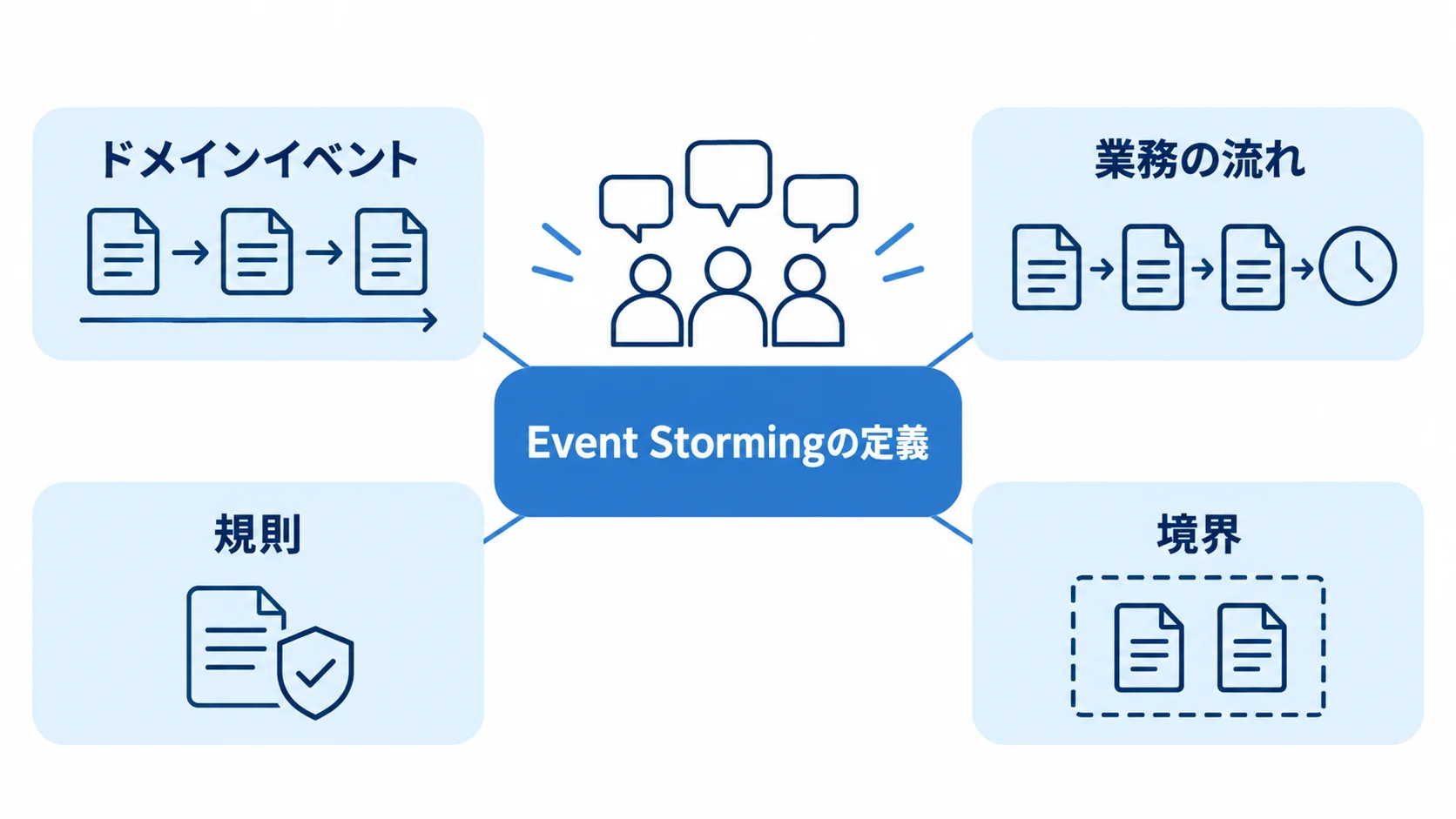 Event Stormingの定義と探索する要素 Event Stormingを中心に、ドメインイベント、業務の流れ、規則、境界を示す図解