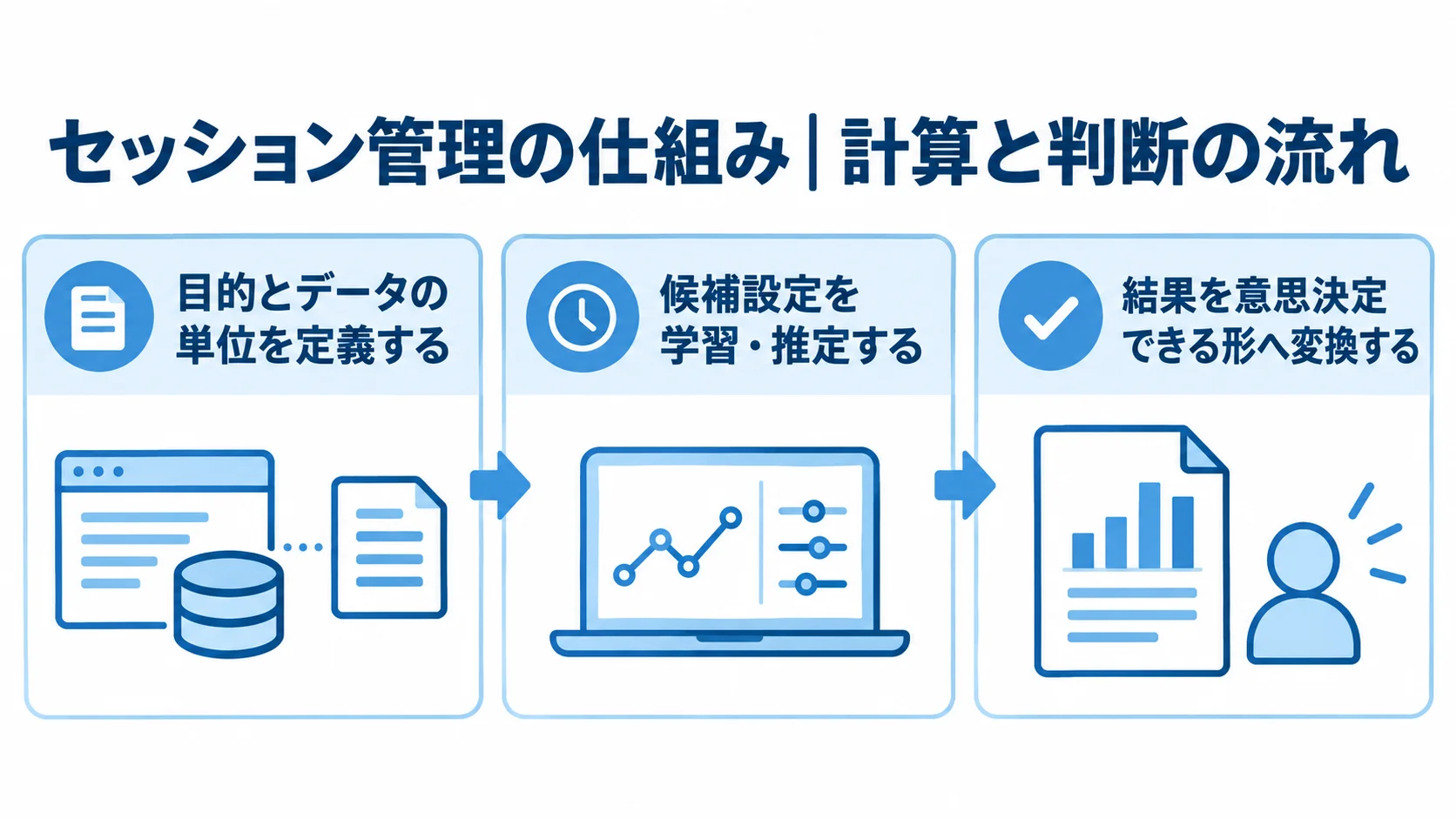 セッション管理の仕組みと判断の流れ セッション管理の仕組みを3段階のパネルで示した図解