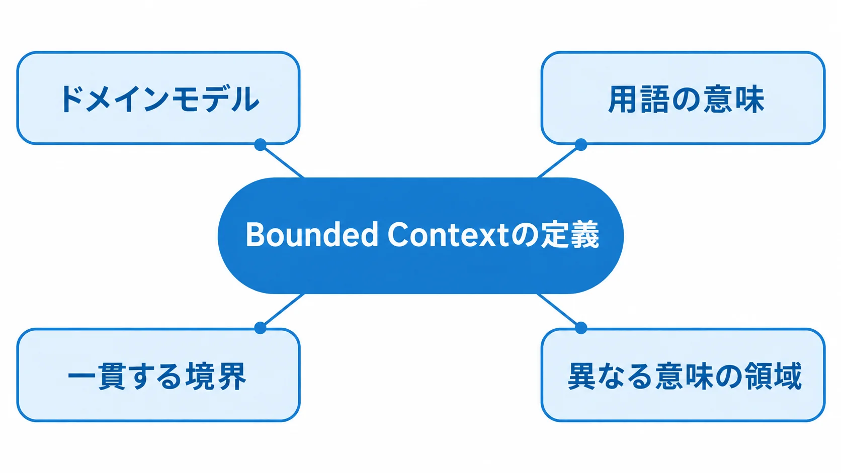 Bounded Contextは意味が一貫する境界 ドメインモデルと用語の意味が一貫する境界を示すBounded Contextの図解