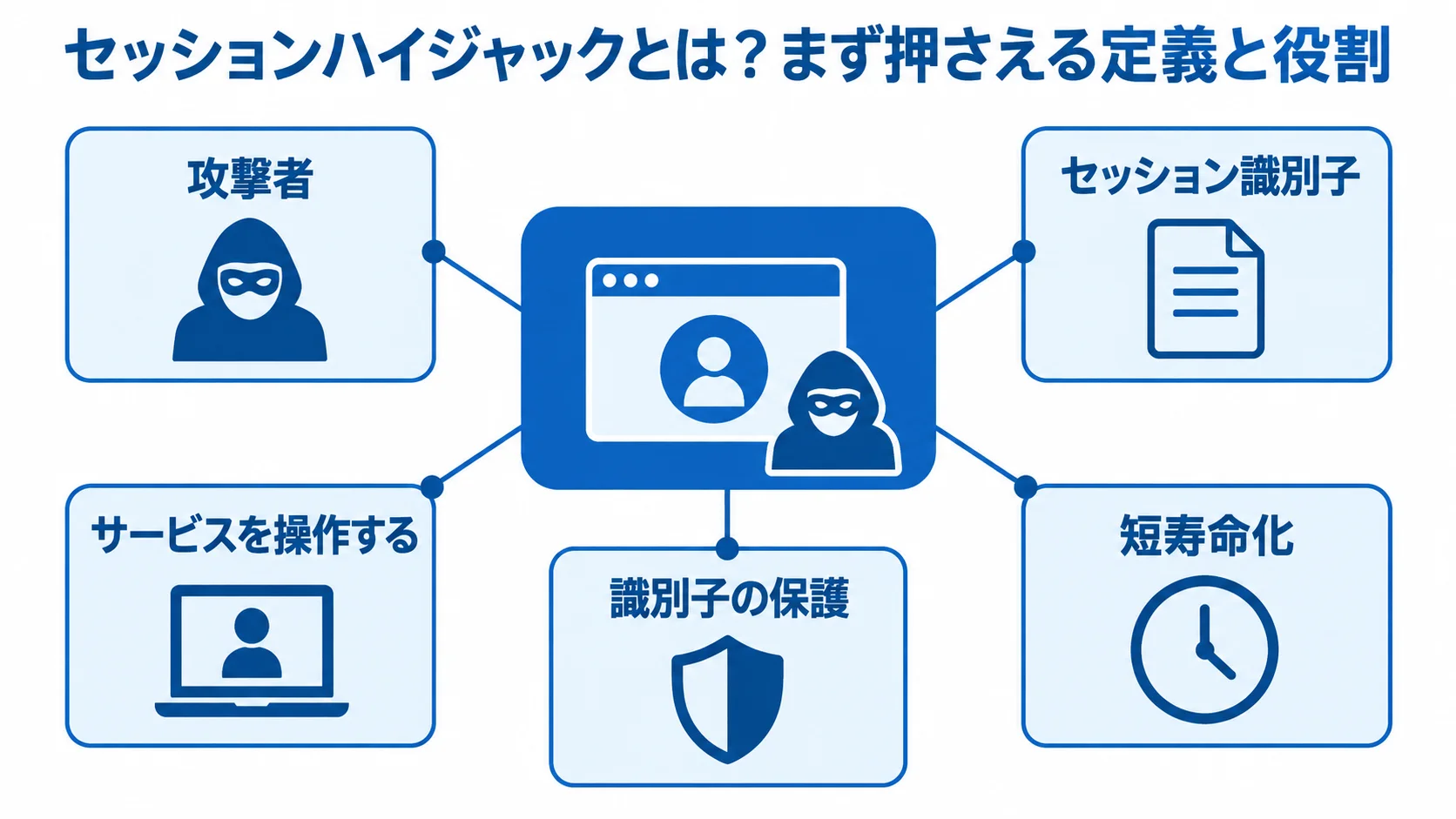 セッションハイジャックの定義と基本対策 攻撃者が他人のセッション識別子を入手し、その利用者としてサービスを操作する攻撃を示す図