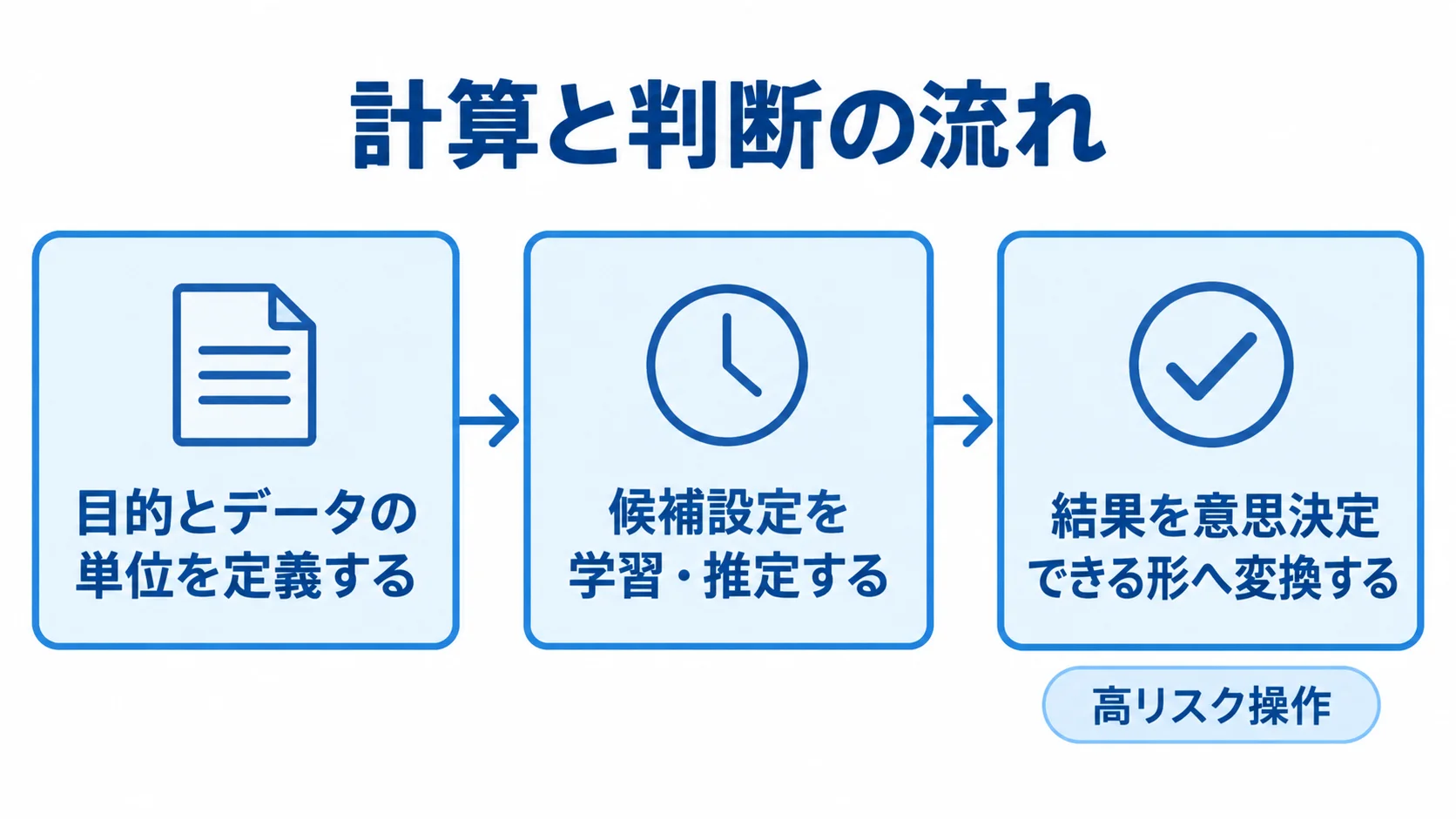 セッションタイムアウトの計算と判断の流れを示す図 目的とデータの単位の定義から候補設定の推定、結果の意思決定までを3段で示す図