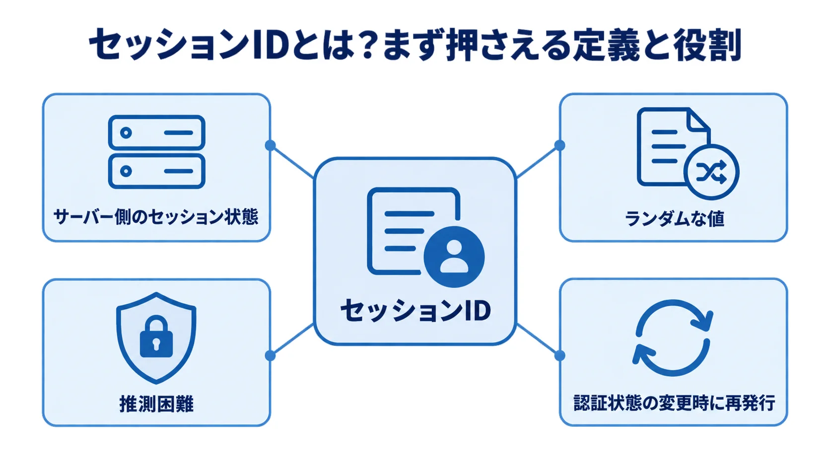 セッションIDの定義と認証状態の変更時の再発行を示す図 サーバー側のセッション状態を識別するランダムな値としてのセッションIDを示す図