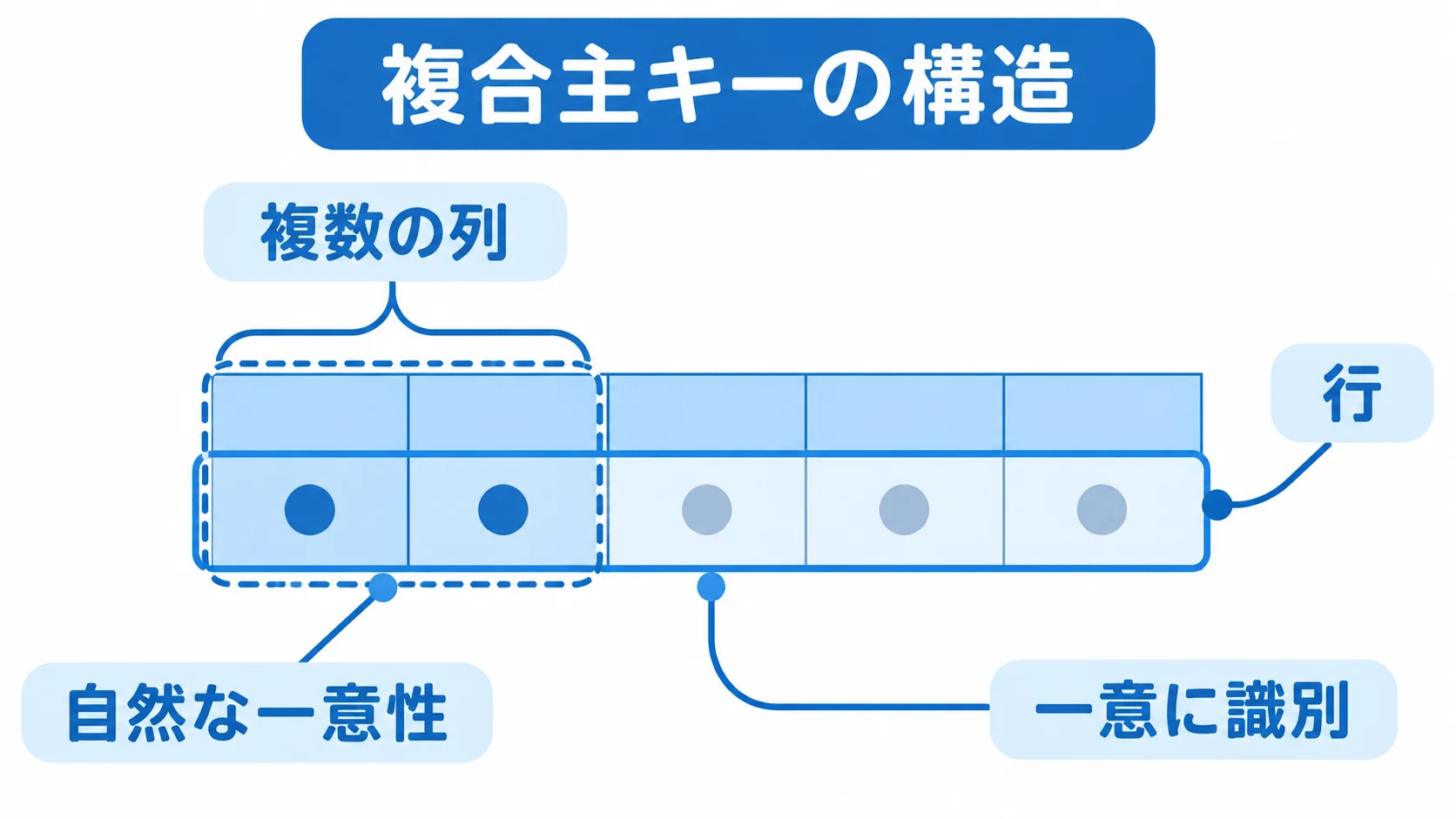 複合主キーは複数列の組合せで行を一意に識別する 複数の列の組合せで行を一意に識別する複合主キーの構造図
