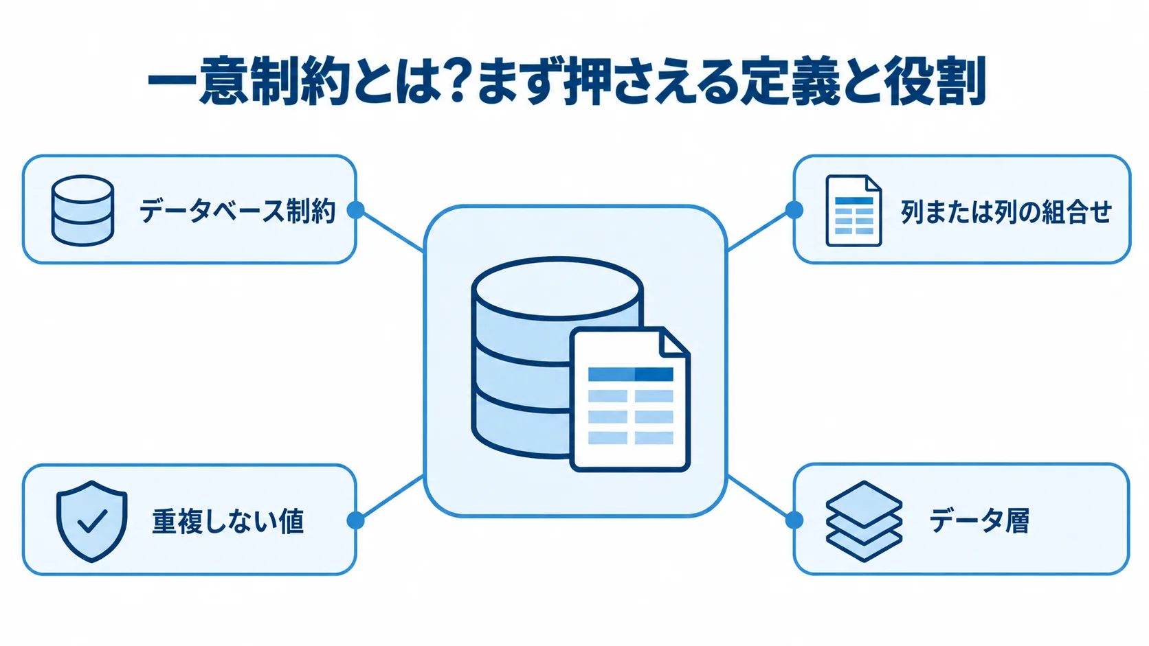 一意制約がデータ層で一意性を守る仕組み データベース制約を中心に、列または列の組合せの重複しない値をデータ層で守る一意制約の役割を示す図解