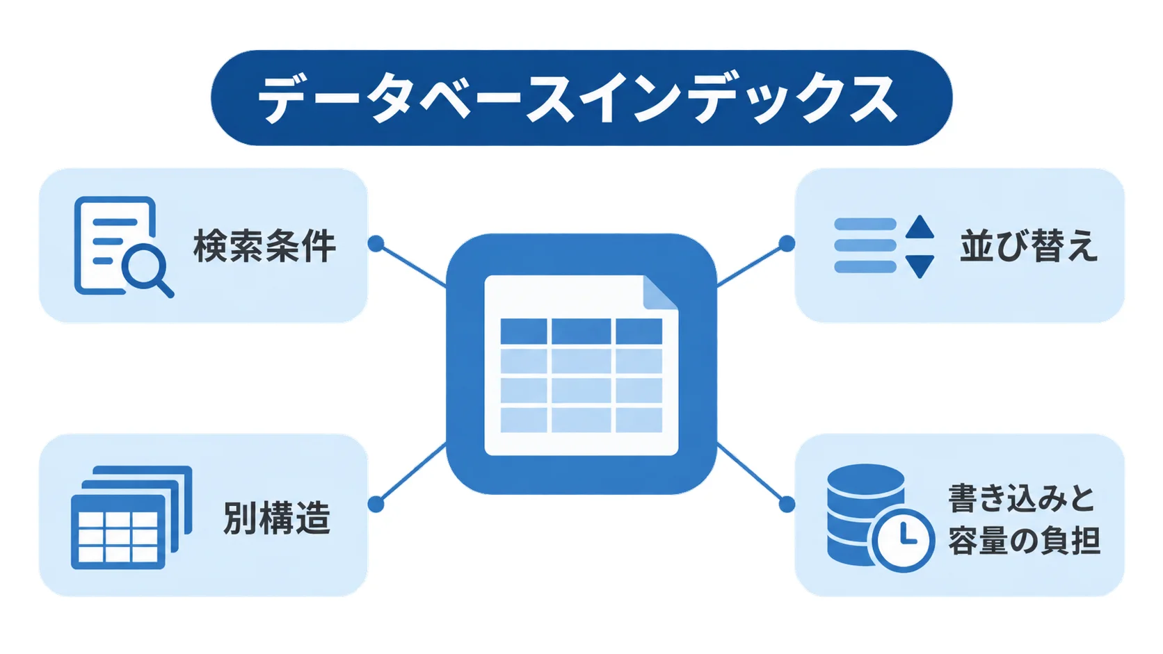 データベースインデックスの役割と負担を示す注釈図 データベースインデックスを中心に、検索条件、並び替え、別構造、書き込みと容量の負担の関係を示す図解