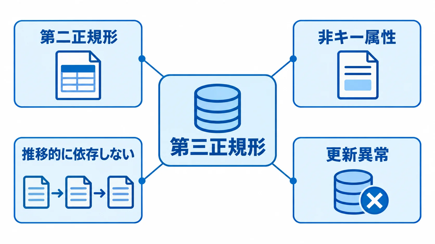第三正規形の定義と更新異常を抑える関係 第三正規形の中央概念と第二正規形、非キー属性、推移的に依存しない状態、更新異常を示す注釈図