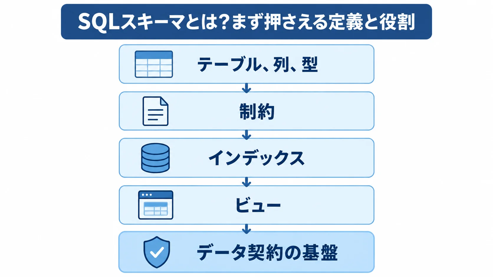 SQLスキーマの構成要素を示すレイヤー図 テーブル、列、型、制約、インデックス、ビューからデータ契約の基盤へ積み上がるSQLスキーマの構成図