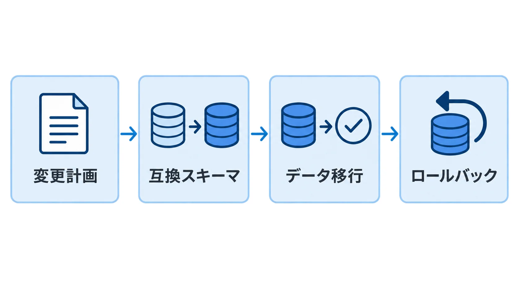 データベースマイグレーションの仕組みと判断の流れ 変更計画、互換スキーマ、データ移行、ロールバックを段階化した図