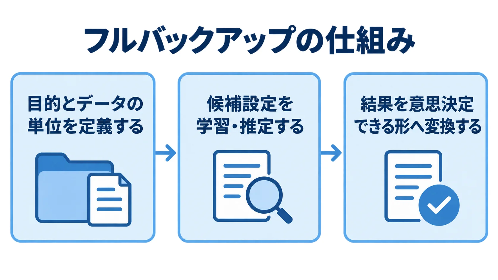 フルバックアップの仕組みを3段階の流れで示した図解