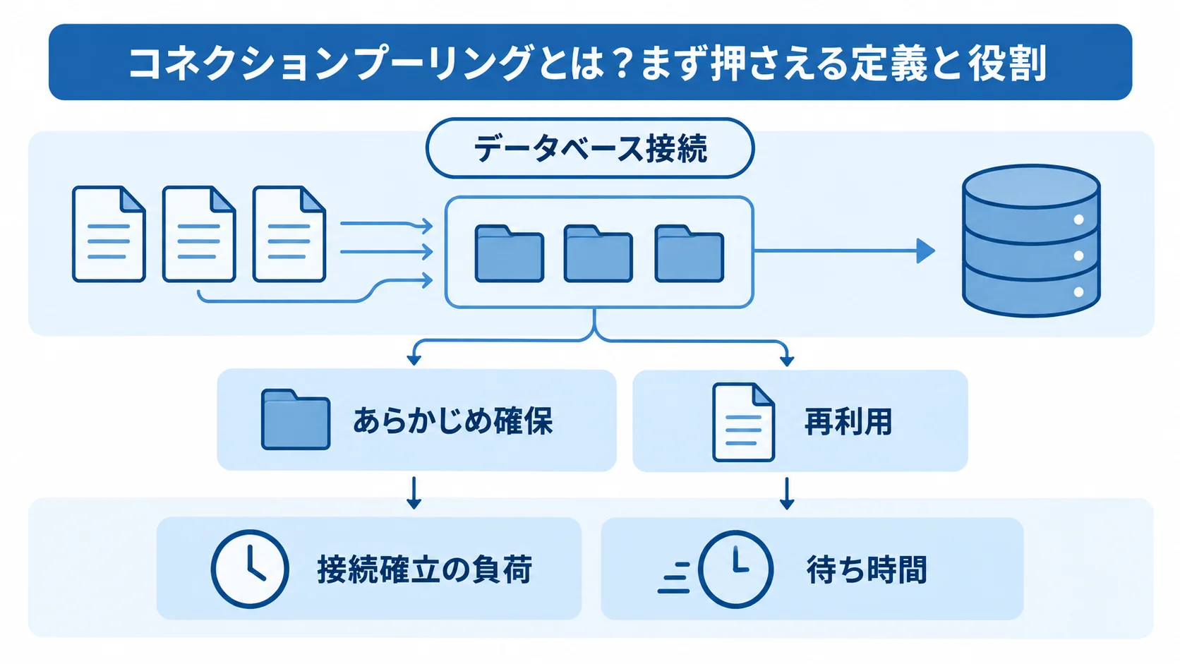 データベース接続をあらかじめ確保して再利用し、接続確立の負荷と待ち時間を減らす仕組みの図解