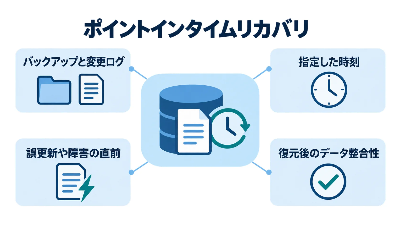 バックアップと変更ログから指定した時刻の状態へデータを復元する仕組みの図