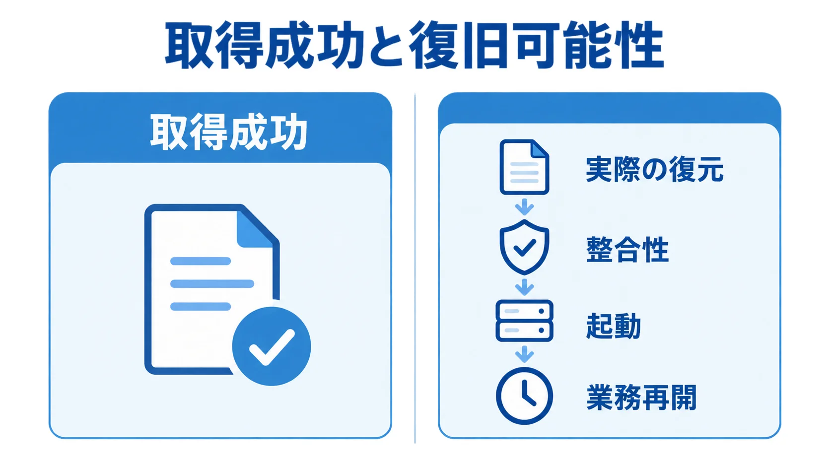 リストアテストで確認する復元と業務再開 取得成功と、実際の復元・整合性・起動・業務再開を示す図解