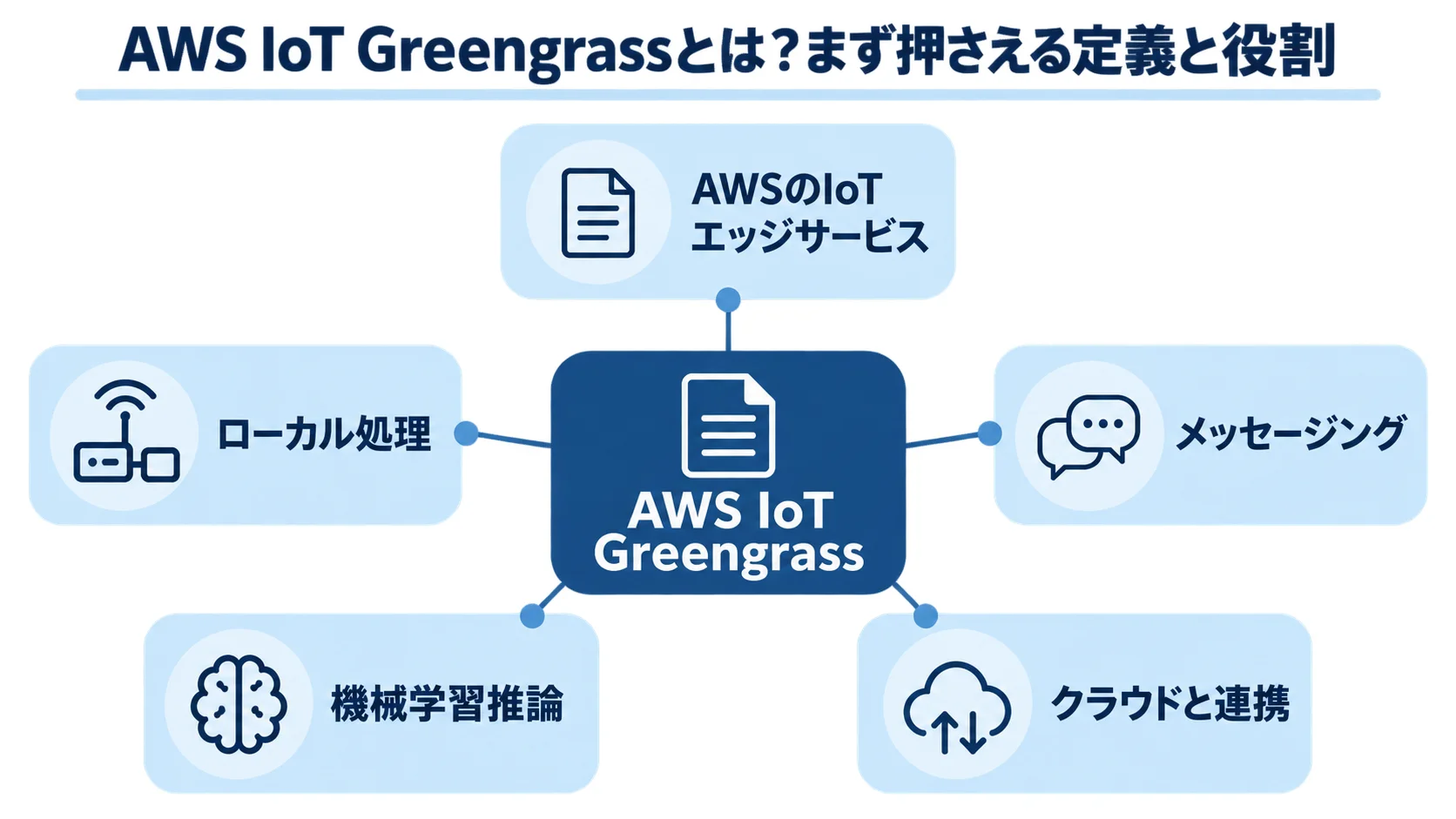 AWS IoT Greengrassの定義と役割を示す図 AWS IoT GreengrassがAWSのIoTエッジサービスとしてデバイス上の処理とクラウド連携を示す図