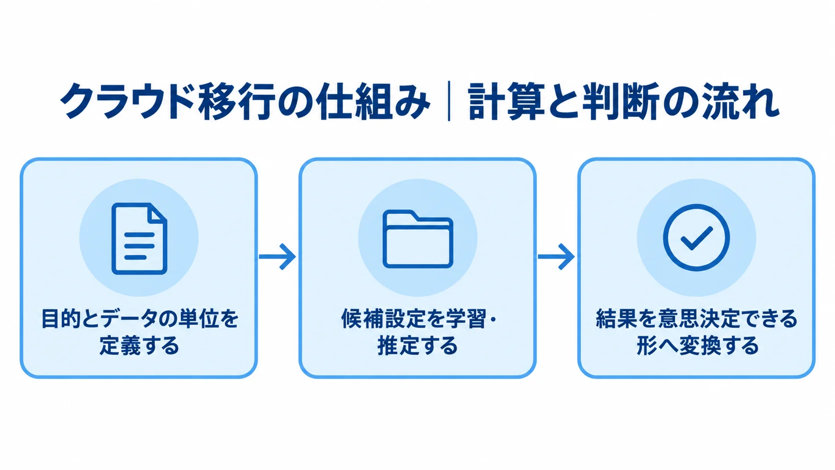 目的とデータの単位を定義し、候補設定を比較して、結果を意思決定できる形へ変換するクラウド移行の流れを示す図