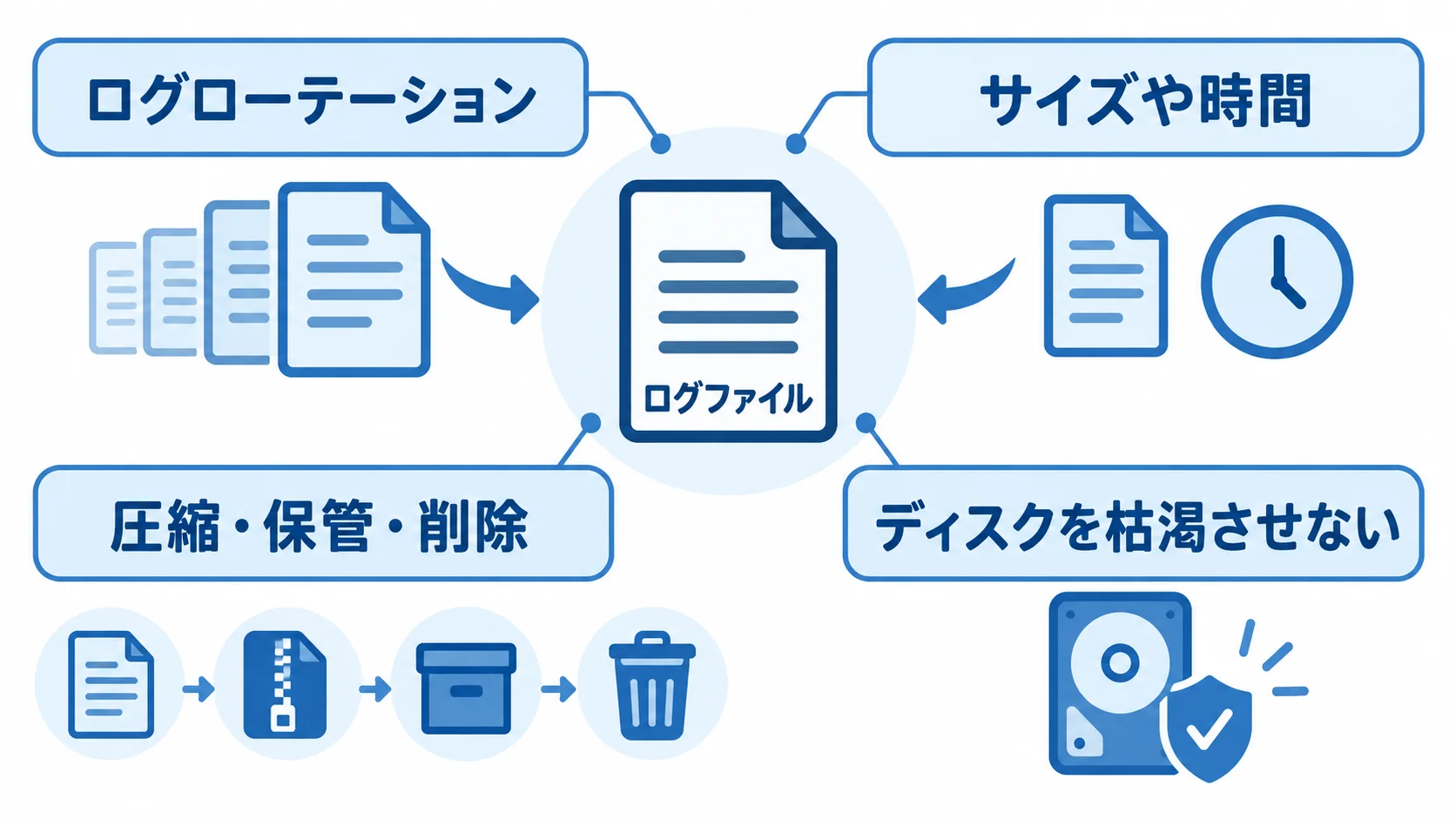 ログローテーションの定義と役割 ログファイルをサイズや時間で切り替え、古い世代を圧縮・保管・削除するログローテーションの図解
